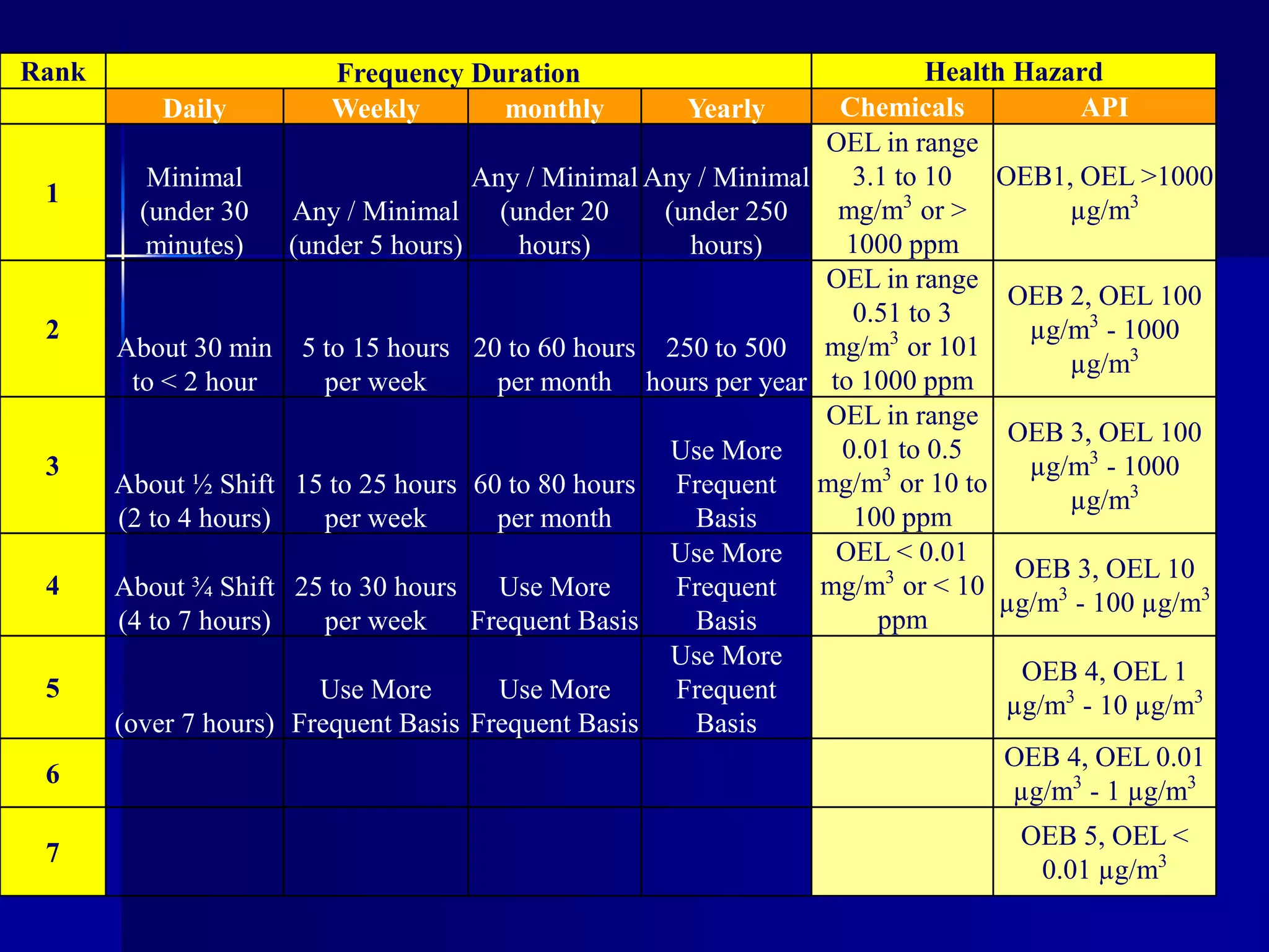 Rank Frequency Duration Health Hazard
Daily Weekly monthly Yearly Chemicals API
1
Minimal
(under 30
minutes)
Any / Minimal
(under 5 hours)
Any / Minimal
(under 20
hours)
Any / Minimal
(under 250
hours)
OEL in range
3.1 to 10
mg/m3
or >
1000 ppm
OEB1, OEL >1000
µg/m3
2
About 30 min
to < 2 hour
5 to 15 hours
per week
20 to 60 hours
per month
250 to 500
hours per year
OEL in range
0.51 to 3
mg/m3
or 101
to 1000 ppm
OEB 2, OEL 100
µg/m3
- 1000
µg/m3
3
About ½ Shift
(2 to 4 hours)
15 to 25 hours
per week
60 to 80 hours
per month
Use More
Frequent
Basis
OEL in range
0.01 to 0.5
mg/m3
or 10 to
100 ppm
OEB 3, OEL 100
µg/m3
- 1000
µg/m3
4 About ¾ Shift
(4 to 7 hours)
25 to 30 hours
per week
Use More
Frequent Basis
Use More
Frequent
Basis
OEL < 0.01
mg/m3
or < 10
ppm
OEB 3, OEL 10
µg/m3
- 100 µg/m3
5
(over 7 hours)
Use More
Frequent Basis
Use More
Frequent Basis
Use More
Frequent
Basis
OEB 4, OEL 1
µg/m3
- 10 µg/m3
6
OEB 4, OEL 0.01
µg/m3
- 1 µg/m3
7
OEB 5, OEL <
0.01 µg/m3
 