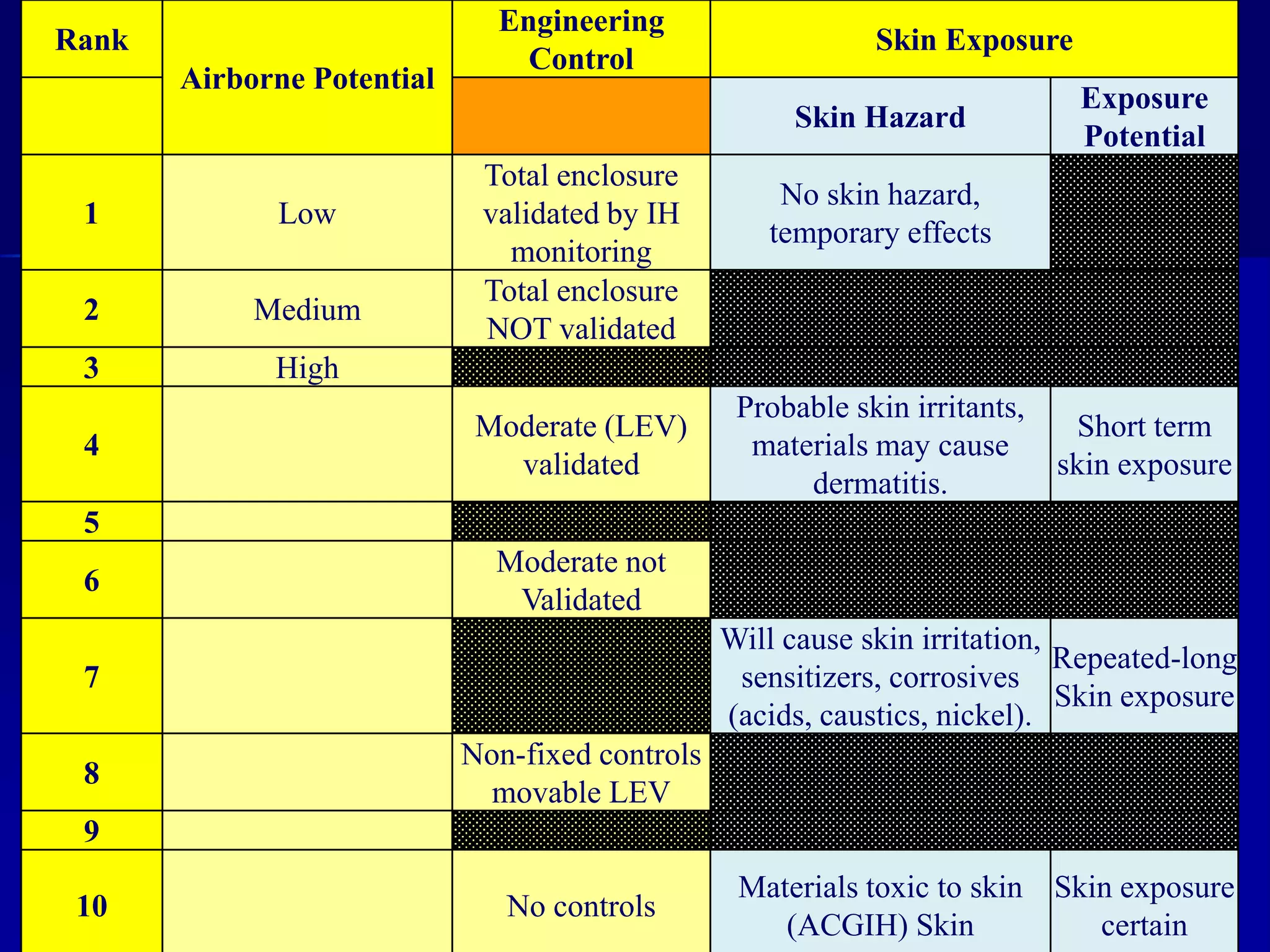Rank
Airborne Potential
Engineering
Control
Skin Exposure
Skin Hazard
Exposure
Potential
1 Low
Total enclosure
validated by IH
monitoring
No skin hazard,
temporary effects
2 Medium
Total enclosure
NOT validated
3 High
4
Moderate (LEV)
validated
Probable skin irritants,
materials may cause
dermatitis.
Short term
skin exposure
5
6
Moderate not
Validated
7
Will cause skin irritation,
sensitizers, corrosives
(acids, caustics, nickel).
Repeated-long
Skin exposure
8
Non-fixed controls
movable LEV
9
10 No controls
Materials toxic to skin
(ACGIH) Skin
Skin exposure
certain
 