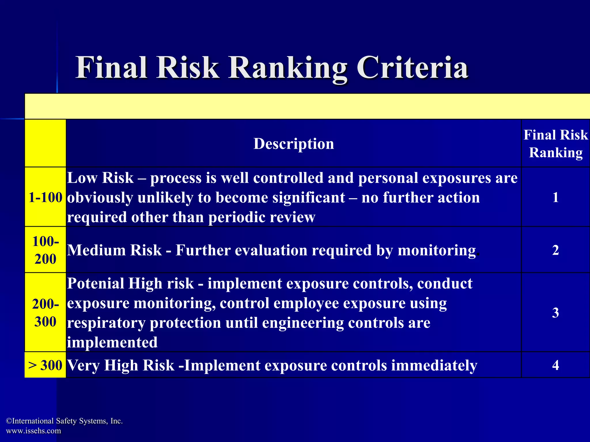 Final Risk Ranking Criteria
©International Safety Systems, Inc.
www.issehs.com
Description
Final Risk
Ranking
1-100
Low Risk – process is well controlled and personal exposures are
obviously unlikely to become significant – no further action
required other than periodic review
1
100-
200
Medium Risk - Further evaluation required by monitoring. 2
200-
300
Potenial High risk - implement exposure controls, conduct
exposure monitoring, control employee exposure using
respiratory protection until engineering controls are
implemented
3
> 300 Very High Risk -Implement exposure controls immediately 4
 