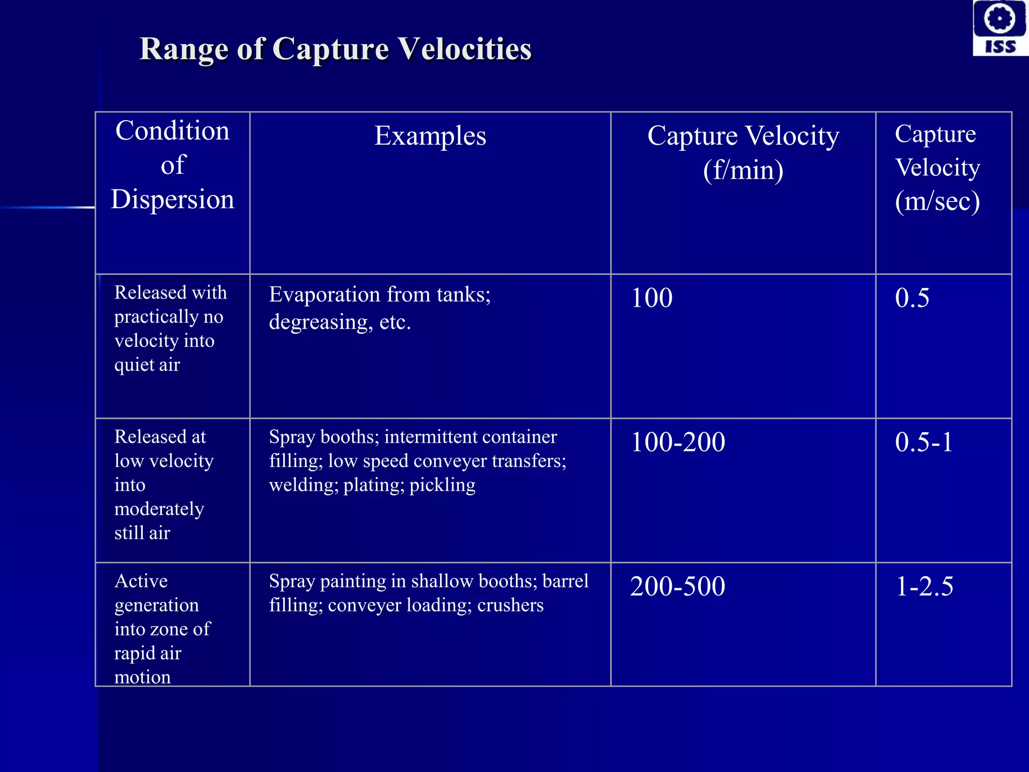 Range of Capture Velocities
Condition
of
Dispersion
Examples Capture Velocity
(f/min)
Capture
Velocity
(m/sec)
Released with
practically no
velocity into
quiet air
Evaporation from tanks;
degreasing, etc.
100 0.5
Released at
low velocity
into
moderately
still air
Spray booths; intermittent container
filling; low speed conveyer transfers;
welding; plating; pickling
100-200 0.5-1
Active
generation
into zone of
rapid air
motion
Spray painting in shallow booths; barrel
filling; conveyer loading; crushers
200-500 1-2.5
 
