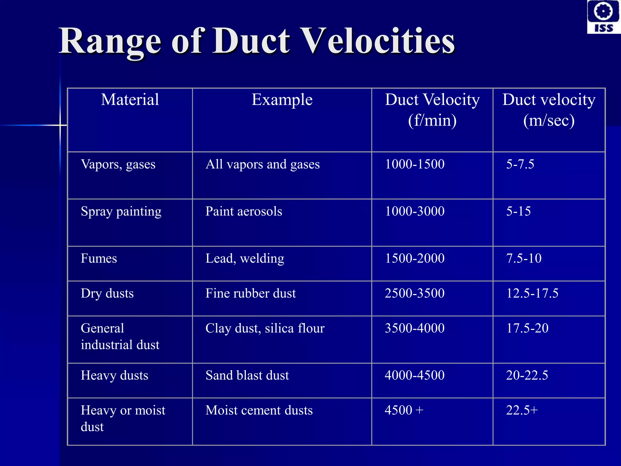Range of Duct Velocities
Material Example Duct Velocity
(f/min)
Duct velocity
(m/sec)
Vapors, gases All vapors and gases 1000-1500 5-7.5
Spray painting Paint aerosols 1000-3000 5-15
Fumes Lead, welding 1500-2000 7.5-10
Dry dusts Fine rubber dust 2500-3500 12.5-17.5
General
industrial dust
Clay dust, silica flour 3500-4000 17.5-20
Heavy dusts Sand blast dust 4000-4500 20-22.5
Heavy or moist
dust
Moist cement dusts 4500 + 22.5+
 