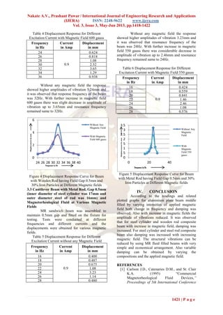 Nakate A.V., Prashant Pawar / International Journal of Engineering Research and Applications
(IJERA) ISSN: 2248-9622 www.ijera.com
Vol. 3, Issue 3, May-Jun 2013, pp.1418-1422
1421 | P a g e
Table 4 Displacement Response for Different
Excitation Current with Magnetic Field 600 gauss
Frequency
in Hz
Current
in Amp
Displacement
in mm
24
0.9
0.624
26 0.818
28 1.08
30 2.52
32 3.65
34 1.29
36 0.938
Without any magnetic field the response
showed higher amplitudes of vibration 5.24mm and
it was observed that response frequency of the beam
was 32Hz. With further increase in magnetic field
600 gauss there was slight decrease in amplitude of
vibration up to 3.65mm and resonance frequency
remained same to 32Hz.
Figure 4 Displacement Response Curve for Beam
with Wooden Rod having Field Gap 0.5mm and
30% Iron Particles at Different Magnetic fields
3.3 Cantilever Beam with Metal Rod, Gap 0.5mm
(inner diameter of steel cylinder was 17mm and
outer diameter steel of rod was 16mm) and
Magnetorheological Fluid at Various Magnetic
Fields
MR sandwich beam was assembled to
maintain 0.5mm gap and fitted on the fixture for
testing. Tests were conducted at different
frequencies and different currents and the
displacements were obtained for various magnetic
fields.
Table 5 Displacement Response for Different
Excitation Current without any Magnetic Field
Frequency
in Hz
Current
in Amp
Displacement
in mm
16
0.9
0.400
18 0.487
20 0.675
22 1.08
24 3.23
26 1.14
28 0.480
Without any magnetic field the response
showed higher amplitudes of vibration 3.23mm and
it was observed that resonance frequency of the
beam was 24Hz. With further increase in magnetic
field 550 gauss there was considerable decrease in
amplitude of vibration up to 2.46mm and resonance
frequency remained same to 24Hz.
Table 6 Displacement Response for Different
Excitation Current with Magnetic Field 550 gauss
Frequency
in Hz
Current
in Amp
Displacement
in mm
16
0.9
0.424
18 0.559
20 0.841
22 1.46
24 2.46
26 1.08
28 0.576
Figure 5 Displacement Response Curve for Beam
with Metal Rod having Field Gap 0.5mm and 30%
Iron Particles at Different Magnetic fields
IV. CONCLUSION
According to the readings and related
plotted graphs for aluminium plate beam middle
filled by varying intensities of applied magnetic
field both change in frequency and damping was
observed. Also with increase in magnetic fields the
amplitude of vibrations reduced. It was observed
that for steel cylinder and wooden rod composite
beam with increase in magnetic field, damping was
increased. For steel cylinder and steel rod composite
beam also damping was increased with increasing
magnetic field. The structural vibrations can be
reduced by using MR fluid filled beams with very
simple and economical arrangement. Also variable
damping can be obtained by varying the
compositions and the applied magnetic field.
REFERENCES
[1] Carlson J.D., Catenaries D.M., and St. Clair
K.A. (1995) “Commercial
Magnetorheological Fluid Devices,”
Proceedings of 5th International Conference
0
2
4
6
24 26 28 30 32 34 36 38 40
Without Any
Magnetic Field
With Magnetic
Field 600 gauss
0
0.5
1
1.5
2
2.5
3
3.5
0 20 40
Without Any
Magnetic
Field
With
Magnetic
Field 550
gauss
 
