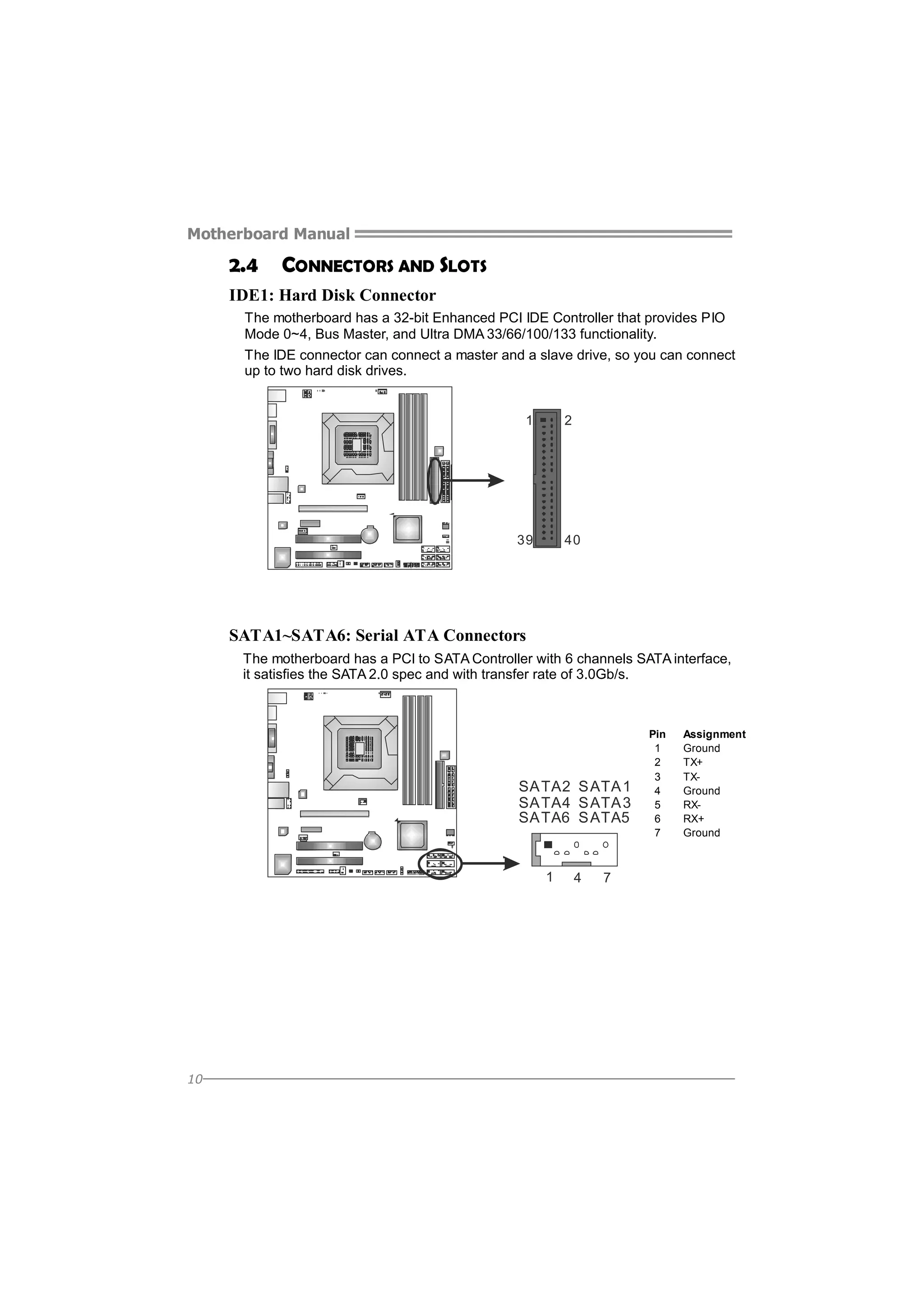 Motherboard Manual

2.4

CONNECTORS AND SLOTS

IDE1: Hard Disk Connector
The motherboard has a 32-bit Enhanced PCI IDE Controller that provides PIO
Mode 0~4, Bus Master, and Ultra DMA 33/66/100/133 functionality.
The IDE connector can connect a master and a slave drive, so you can connect
up to two hard disk drives.
1

2

39

40

SATA1~SATA6: Serial ATA Connectors
The motherboard has a PCI to SATA Controller with 6 channels SATA interface,
it satisfies the SATA 2.0 spec and with transfer rate of 3.0Gb/s.

SA TA2 S ATA 1
SA TA4 S ATA 3
SA TA6 S ATA5

1

10

4

7

Pin
1
2
3
4
5
6
7

Assignment
Ground
TX+
TXGround
RXRX+
Ground

 