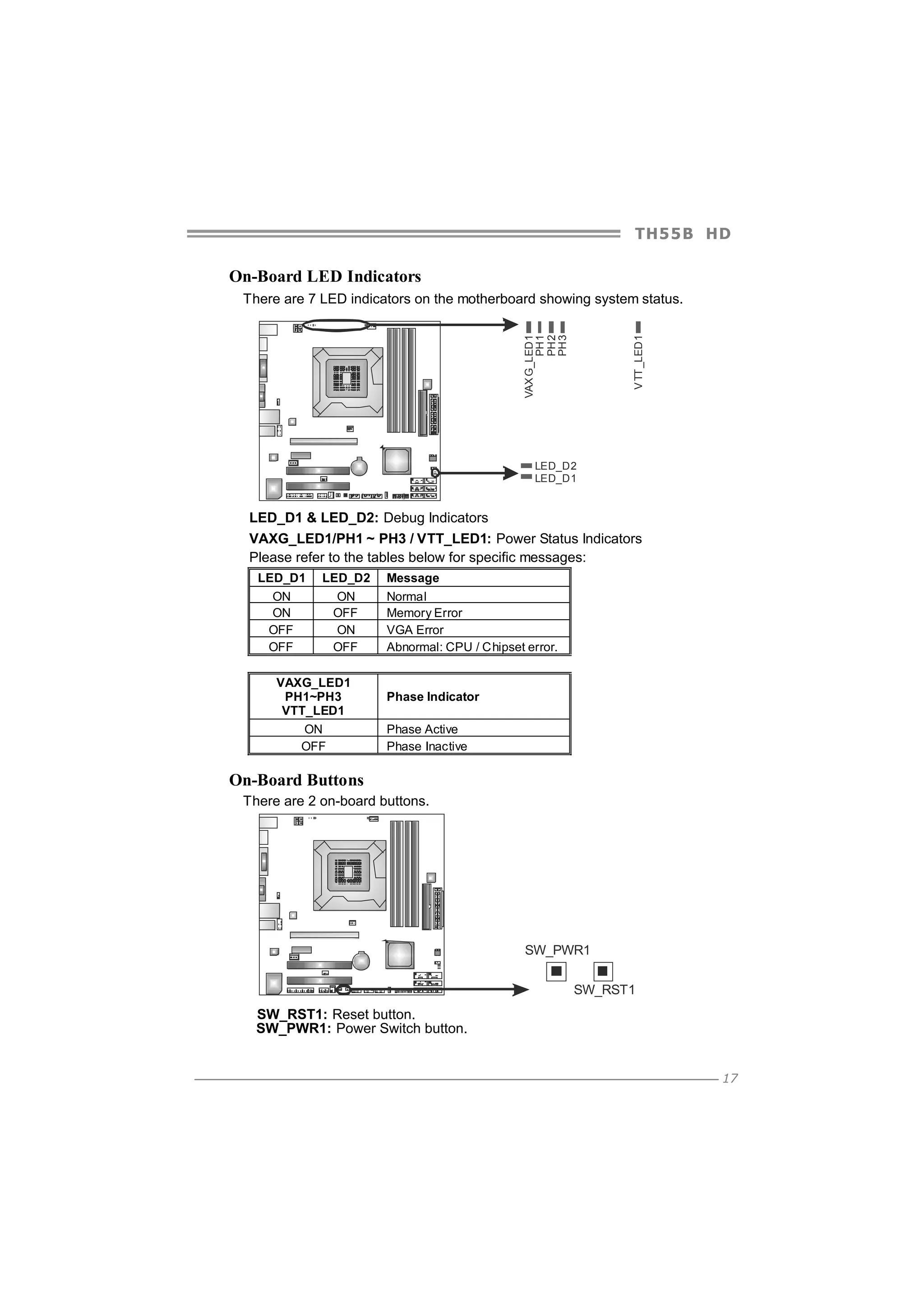 TH5 5 B HD

On-Board LED Indicators

V TT _LED1

VAX G_LED1
PH1
PH2
PH3

There are 7 LED indicators on the motherboard showing system status.

LED_D2
LED_D1

LED_D1 & LED_D2: Debug Indicators
VAXG_LED1/PH1 ~ PH3 / VTT_LED1: Power Status Indicators
Please refer to the tables below for specific messages:
LED_D1
ON
ON
OFF
OFF

LED_D2
ON
OFF
ON
OFF

VAXG_LED1
PH1~PH3
VTT_LED1
ON
OFF

Message
Normal
Memory Error
VGA Error
Abnormal: CPU / Chipset error.

Phase Indicator
Phase Active
Phase Inactive

On-Board Buttons
There are 2 on-board buttons.

SW_PWR1
SW_RST1

SW_RST1: Reset button.
SW_PWR1: Power Switch button.
17

 