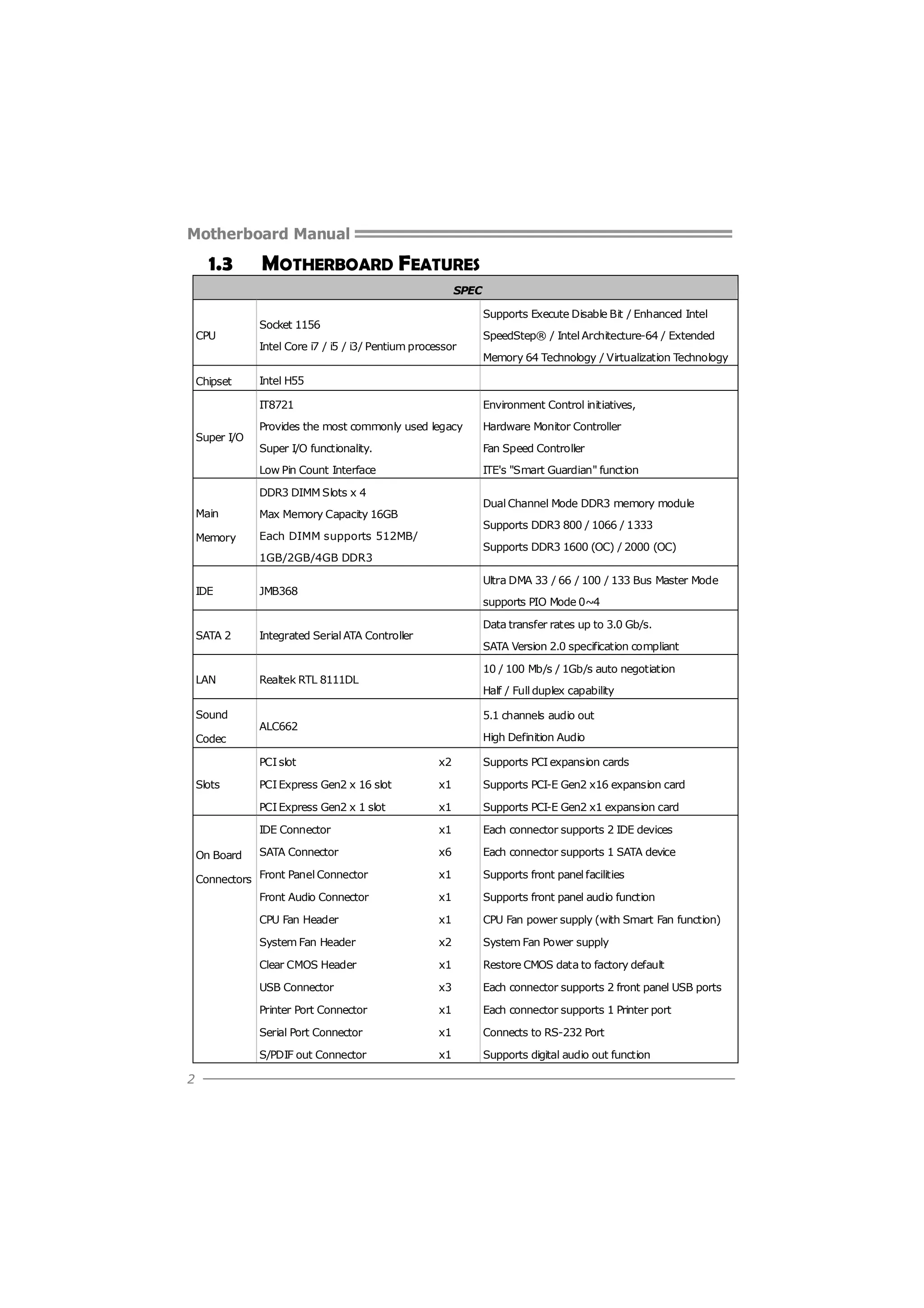 Motherboard Manual

1.3

MOTHERBOARD FEATURES
SPEC

CPU

Chipset

Supports Execute Disable Bit / Enhanced Intel

Socket 1156
Intel Core i7 / i5 / i3/ Pentium processor

SpeedStep® / Intel Architecture-64 / Extended
Memory 64 Technology / Virtualization Technology

Intel H55
IT8721
Provides the most commonly used legacy

Hardware Monitor Controller

Super I/O functionality.

Fan Speed Controller

Low Pin Count Interface

Super I/O

Environment Control initiatives,

ITE's "Smart Guardian" function

DDR3 DIMM Slots x 4
Main
Memory

Dual Channel Mode DDR3 memory module

Max Memory Capacity 16GB
Each DIMM supports 512MB/

Supports DDR3 800 / 1066 / 1333
Supports DDR3 1600 (OC) / 2000 (OC)

1GB/2GB/4GB DDR3
IDE

SATA 2

Integrated Serial ATA Controller

LAN

Ultra DMA 33 / 66 / 100 / 133 Bus Master Mode

JMB368

Realtek RTL 8111DL

Sound
Codec

supports PIO Mode 0~4
Data transfer rates up to 3.0 Gb/s.
SATA Version 2.0 specification compliant
10 / 100 Mb/s / 1Gb/s auto negotiation
Half / Full duplex capability
5.1 channels audio out

ALC662

High Definition Audio

PCI slot

x2

Supports PCI expansion cards

PCI Express Gen2 x 16 slot

x1

Supports PCI-E Gen2 x16 expansion card

PCI Express Gen2 x 1 slot

Slots

x1

Supports PCI-E Gen2 x1 expansion card

IDE Connector
On Board

x1

Each connector supports 2 IDE devices

SATA Connector

x6

Each connector supports 1 SATA device

Connectors Front Panel Connector

x1

Supports front panel facilities

Front Audio Connector

x1

Supports front panel audio function

CPU Fan Header

x1

CPU Fan power supply (with Smart Fan function)

System Fan Header

x2

System Fan Power supply

Clear CMOS Header

x1

Restore CMOS data to factory default

USB Connector

x3

Each connector supports 2 front panel USB ports

Printer Port Connector

Each connector supports 1 Printer port

x1

Connects to RS-232 Port

S/PDIF out Connector

2

x1

Serial Port Connector

x1

Supports digital audio out function

 