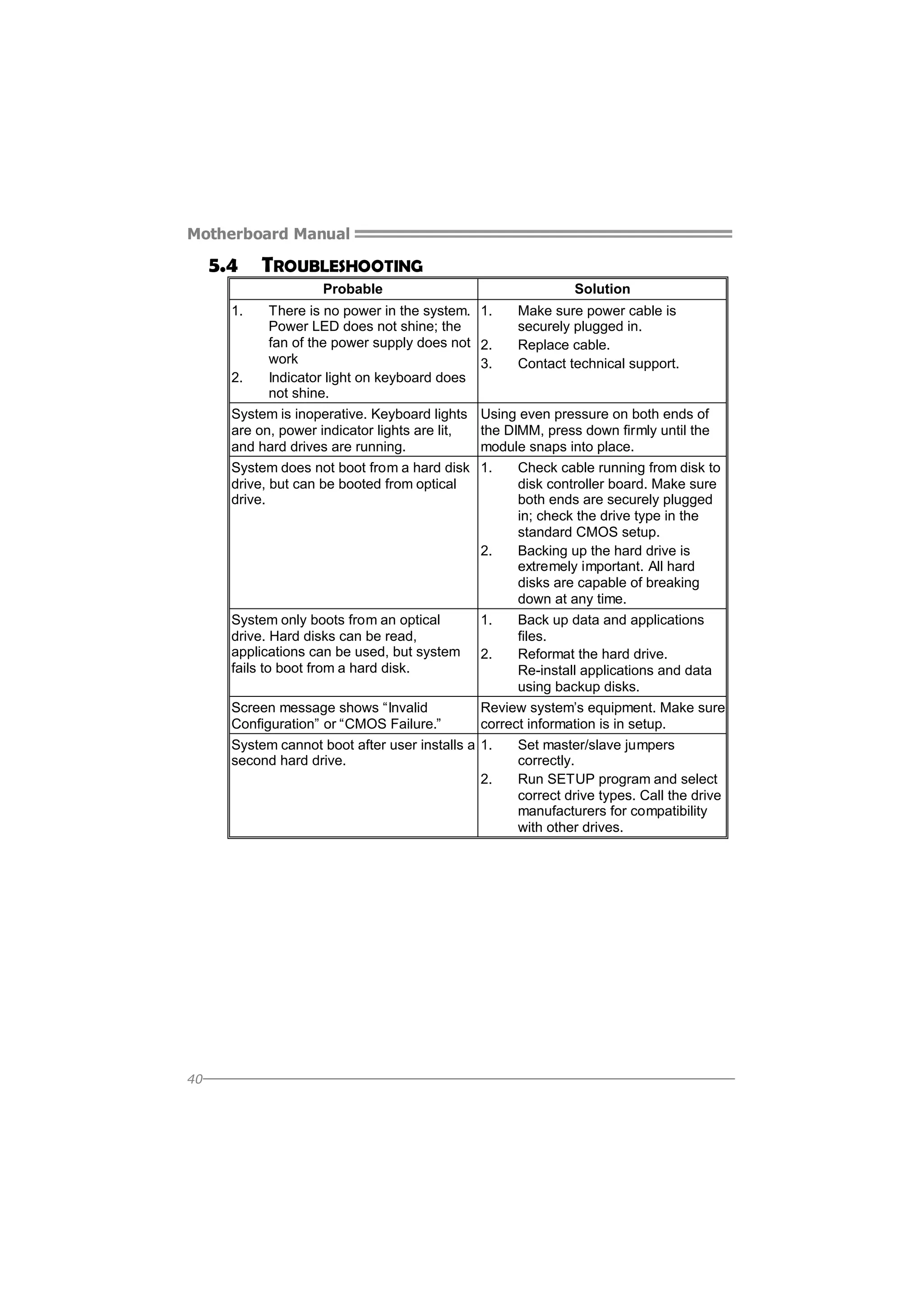 Motherboard Manual

5.4

TROUBLESHOOTING
Probable

1.

There is no power in the system.
Power LED does not shine; the
fan of the power supply does not
work
2.
Indicator light on keyboard does
not shine.
System is inoperative. Keyboard lights
are on, power indicator lights are lit,
and hard drives are running.
System does not boot from a hard disk
drive, but can be booted from optical
drive.

Solution
1.
2.
3.

Make sure power cable is
securely plugged in.
Replace cable.
Contact technical support.

Using even pressure on both ends of
the DIMM, press down firmly until the
module snaps into place.
1.
Check cable running from disk to
disk controller board. Make sure
both ends are securely plugged
in; check the drive type in the
standard CMOS setup.
2.
Backing up the hard drive is
extremely important. All hard
disks are capable of breaking
down at any time.
System only boots from an optical
1.
Back up data and applications
drive. Hard disks can be read,
files.
applications can be used, but system 2.
Reformat the hard drive.
fails to boot from a hard disk.
Re-install applications and data
using backup disks.
Screen message shows “Invalid
Review system’s equipment. Make sure
Configuration” or “CMOS Failure.”
correct information is in setup.
System cannot boot after user installs a 1.
Set master/slave jumpers
second hard drive.
correctly.
2.
Run SETUP program and select
correct drive types. Call the drive
manufacturers for compatibility
with other drives.

40

 