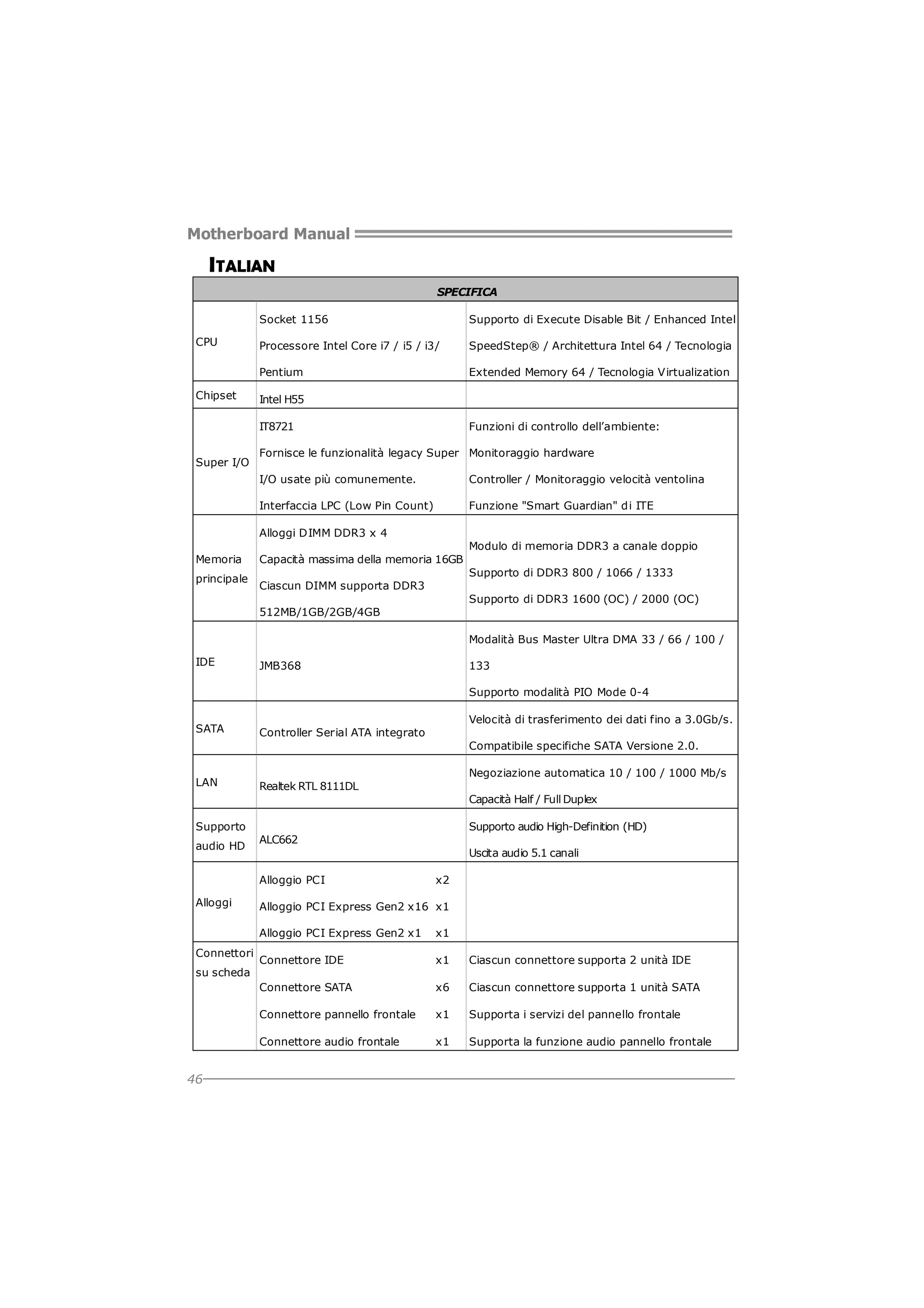 Motherboard Manual

ITALIAN
SPECIFICA
Socket 1156

Chipset

Supporto di Execute Disable Bit / Enhanced Intel

Processore Intel Core i7 / i5 / i3/

SpeedStep® / Architettura Intel 64 / Tecnologia

Pentium

CPU

Extended Memory 64 / Tecnologia V irtualization

Intel H55
IT8721

Super I/O

Funzioni di controllo dell’ambiente:

Fornisce le funzionalità legacy Super Monitoraggio hardware
I/O usate più comunemente.

Controller / Monitoraggio velocità ventolina

Interfaccia LPC (Low Pin Count)

Funzione "Smart Guardian" di ITE

Alloggi DIMM DDR3 x 4
Modulo di memoria DDR3 a canale doppio
Memoria
principale

Capacità massima della memoria 16GB
Supporto di DDR3 800 / 1066 / 1333
Ciascun DIMM supporta DDR3
Supporto di DDR3 1600 (OC) / 2000 (OC)
512MB/1GB/2GB/4GB
Modalità Bus Master Ultra DMA 33 / 66 / 100 /

IDE

JMB368

133
Supporto modalità PIO Mode 0-4

SATA

Velocità di trasferimento dei dati fino a 3.0Gb/s.
Controller Serial ATA integrato
Compatibile specifiche SATA Versione 2.0.

LAN

Negoziazione automatica 10 / 100 / 1000 Mb/s
Realtek RTL 8111DL
Capacità Half / Full Duplex

Supporto
audio HD

Supporto audio High-Definition (HD)
ALC662
Uscita audio 5.1 canali
Alloggio PCI

Alloggi

x2

Alloggio PCI Express Gen2 x16 x1
Alloggio PCI Express Gen2 x1

x1

Ciascun connettore supporta 2 unità IDE

x6

Ciascun connettore supporta 1 unità SATA

x1

Supporta i servizi del pannello frontale

Connettore audio frontale

46

Connettore IDE

Connettore pannello frontale

su scheda

x1

Connettore SATA

Connettori

x1

Supporta la funzione audio pannello frontale

 