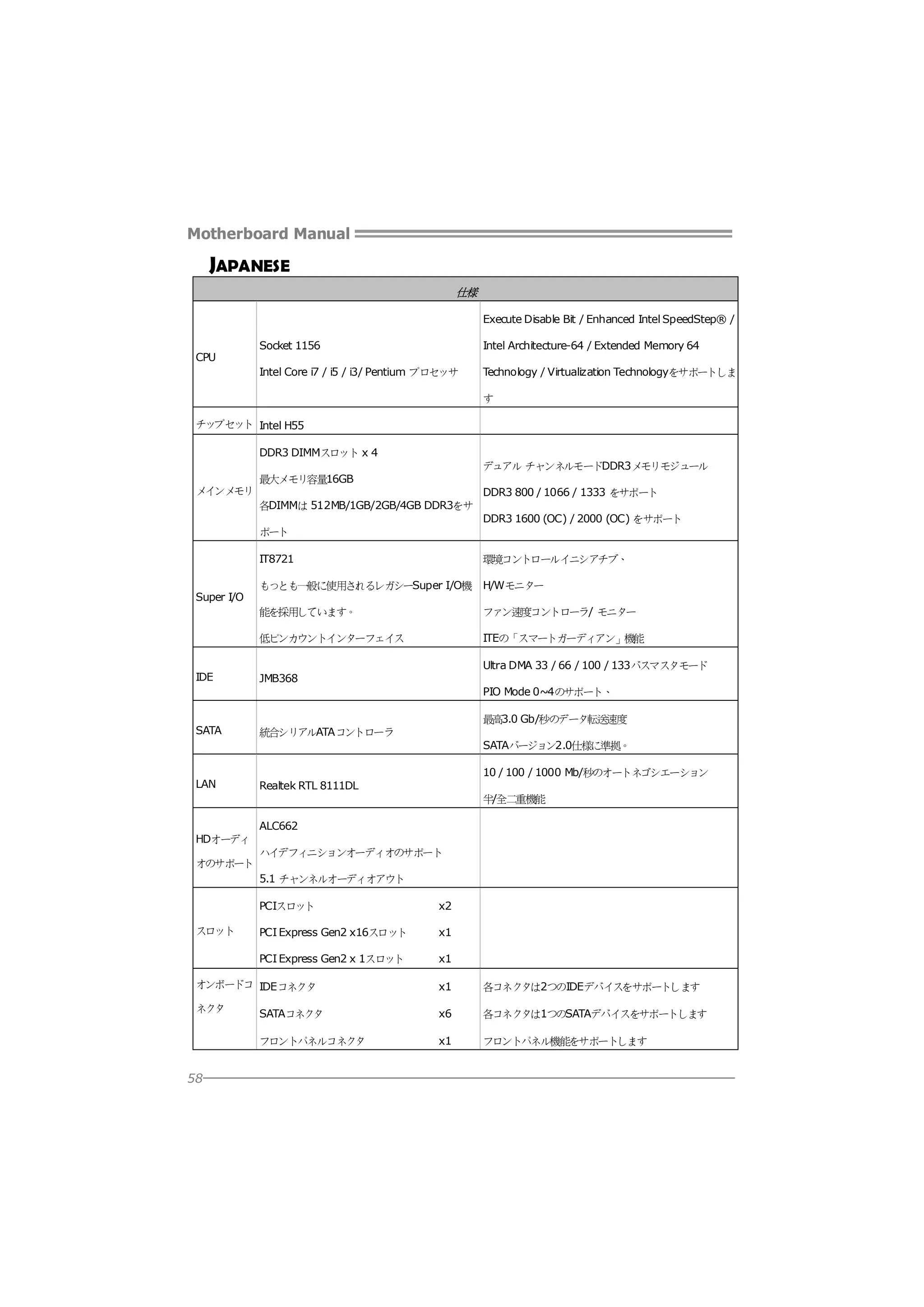 Motherboard Manual

JAPANESE
仕様
Execute Disable Bit / Enhanced Intel SpeedStep® /
Socket 1156

Intel Architecture-64 / Extended Memory 64

Intel Core i7 / i5 / i3/ Pentium プロセッサ

CPU

Technology / Virtualization Technologyをサポートしま
す

チップセット Intel H55
DDR3 DIMMスロット x 4
デュアル チャンネルモードDDR3メモリモジュール
最大メモリ容量16GB
DDR3 800 / 1066 / 1333 をサポート

メインメモリ
各DIMMは 512MB/1GB/2GB/4GB DDR3をサ

DDR3 1600 (OC) / 2000 (OC) をサポート
ポート
IT8721

H/Wモニター
ファン速度コントローラ/ モニター

低ピンカウントインターフェイス
IDE

もっとも一般に使用されるレガシーSuper I/O機
能を採用しています。

Super I/O

環境コントロールイニシアチブ、

ITEの「スマートガーディアン」機能
Ultra DMA 33 / 66 / 100 / 133バスマスタモード

JMB368
PIO Mode 0~4のサポート、

SATA

最高3.0 Gb/秒のデータ転送速度
統合シリアルATAコントローラ
SATAバージョン2.0仕様に準拠。

LAN

10 / 100 / 1000 Mb/秒のオートネゴシエーション
Realtek RTL 8111DL
半/全二重機能
ALC662

HDオーディ
ハイデフィニションオーディオのサポート
オのサポート
5.1 チャンネルオーディオアウト
PCIスロット
PCI Express Gen2 x16スロット

x1

PCI Express Gen2 x 1スロット

スロット

x2

x1

オンボードコ IDEコネクタ

x1

各コネクタは2つのIDEデバイスをサポートします

ネクタ

SATAコネクタ

x6

各コネクタは1つのSATAデバイスをサポートします

フロントパネルコネクタ

x1

フロントパネル機能をサポートします

58

 