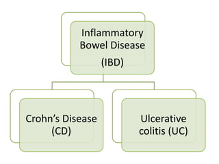 Crohn's disease | PPTX