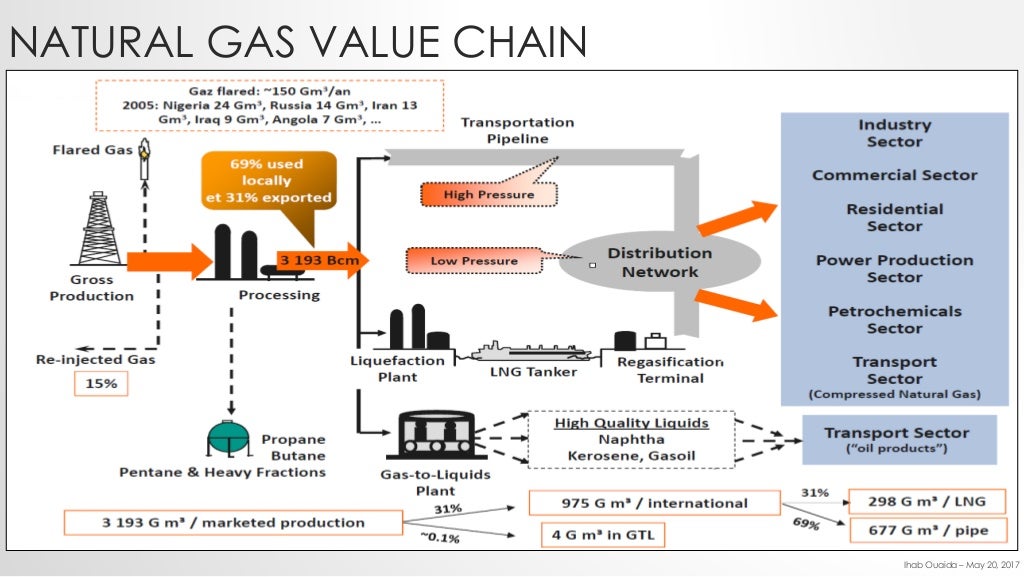 Natural Gas Value Chain, Opportunities, and Challenges Lebanon