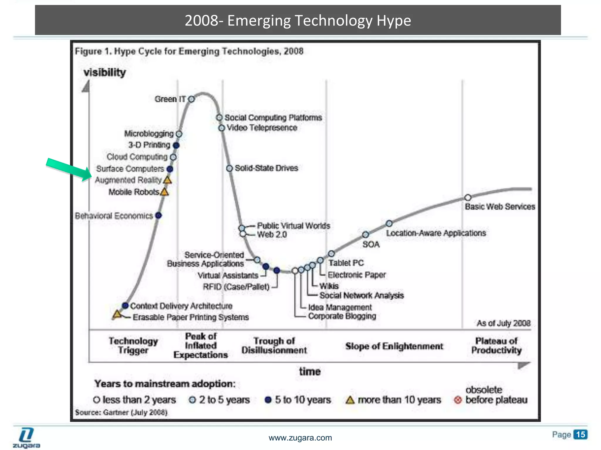 2008- Emerging Technology Hype