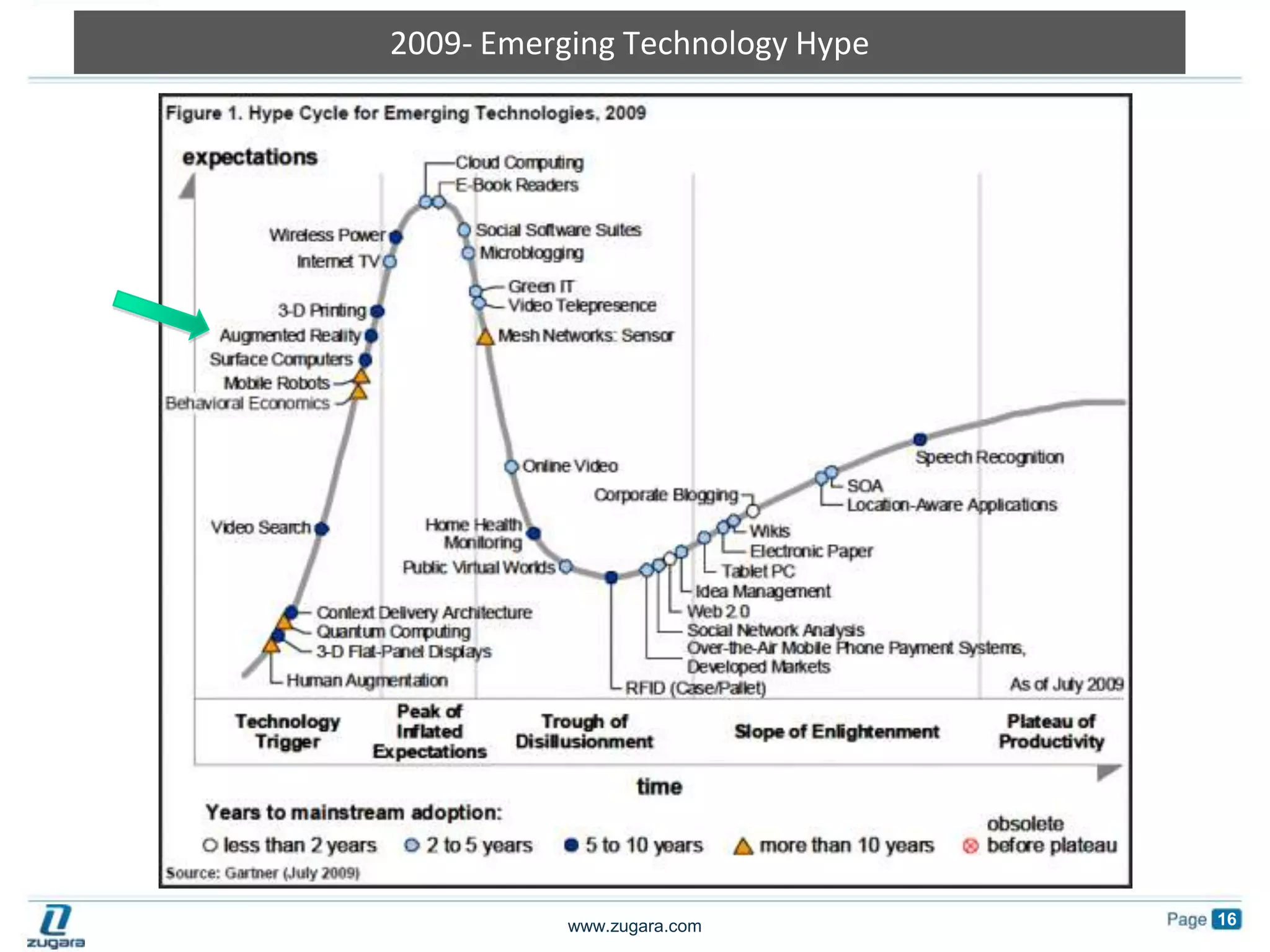 2009- Emerging Technology Hype