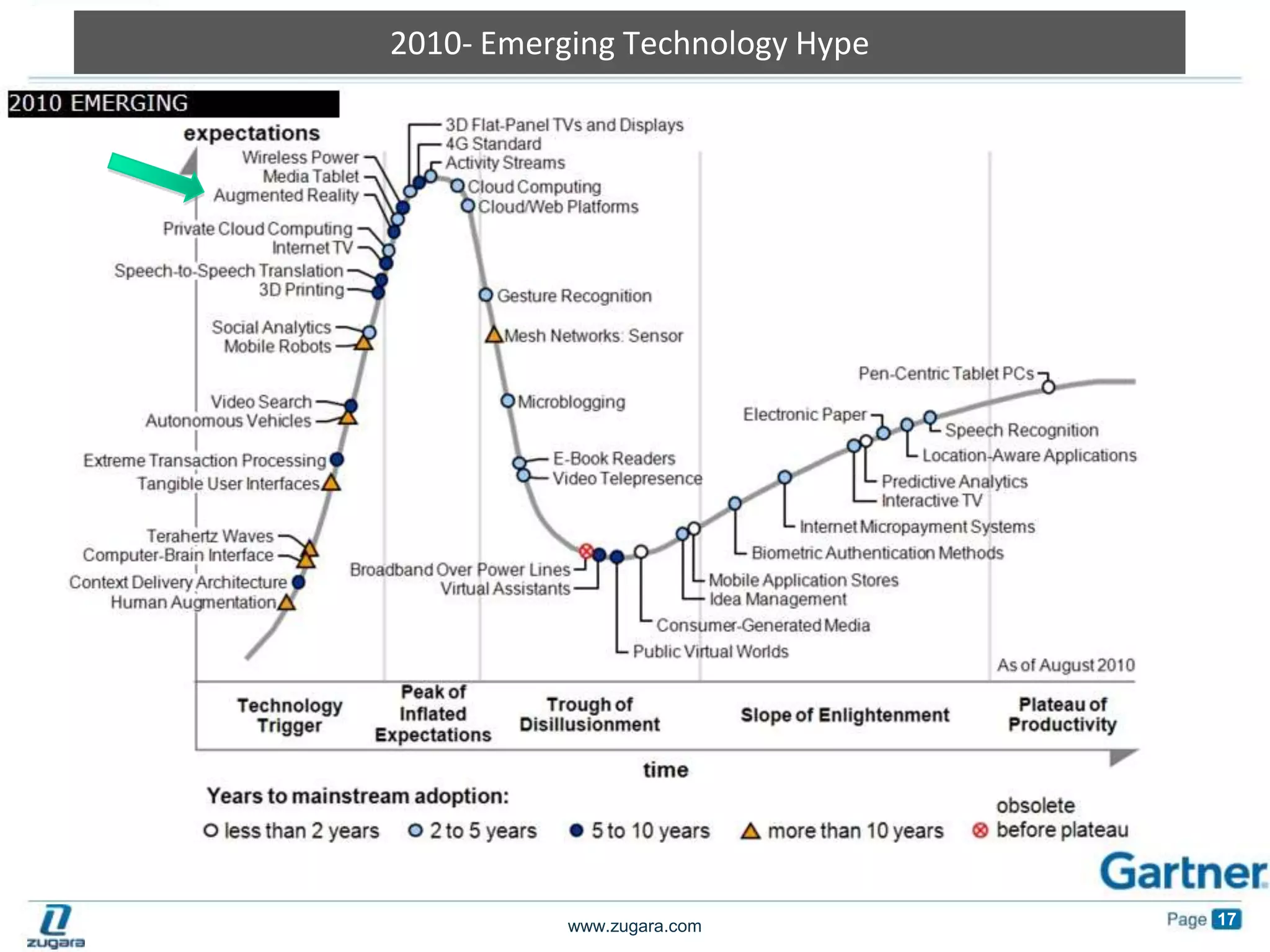 2010- Emerging Technology Hype