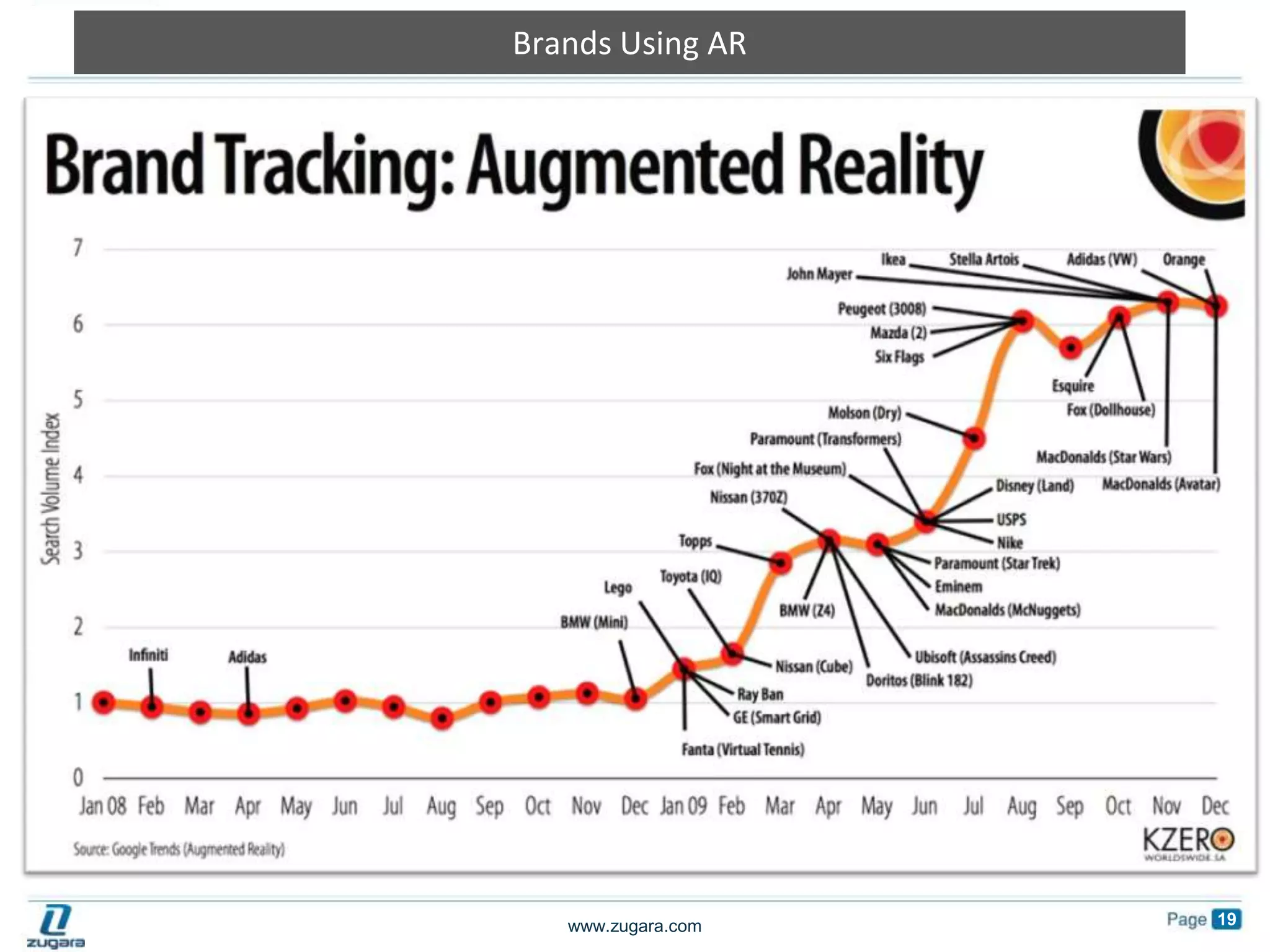 Brands Using AR