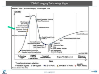 2008- Emerging Technology Hype