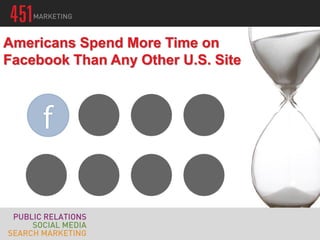 (Qualmann, Socialnomics, 2010)
Americans Spend More Time on
Facebook Than Any Other U.S. Site
 