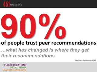 of people trust peer recommendations
(Qualmann, Socialnomics, 2010)
…what has changed is where they get
their recommendations
 