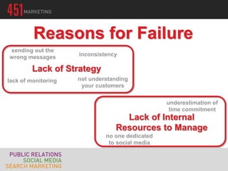 Reasons for Failure
Lack of Strategy
Lack of Internal
Resources to Manage
not understanding
your customers
sending out the
wrong messages inconsistency
lack of monitoring
no one dedicated
to social media
underestimation of
time commitment
 