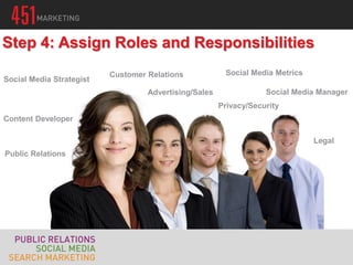 Step 4: Assign Roles and Responsibilities
Social Media Strategist
Social Media Manager
Public Relations
Social Media Metrics
Legal
Privacy/Security
Customer Relations
Advertising/Sales
Content Developer
 