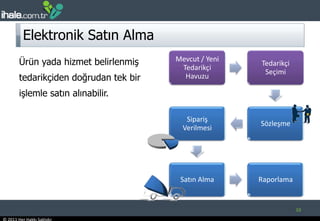 Elektronik Satın AlmaÜrün yada hizmet belirlenmiş tedarikçiden doğrudan tek bir işlemle satın alınabilir. 10