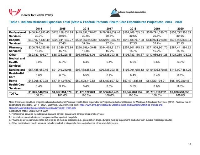 Medicaid Eligibility Income Chart Indiana