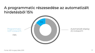 A programmatic részesedése az automatizált
hirdetésből 15%
38Forrás: IAB Hungary Adex 2019
Programmatic:
3,137 milliárd Ft...