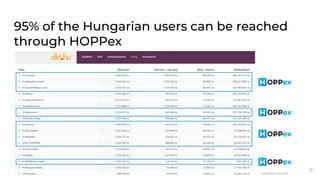 95% of the Hungarian users can be reached
through HOPPex
13
Source: dkt.hu, Oct 2019
 