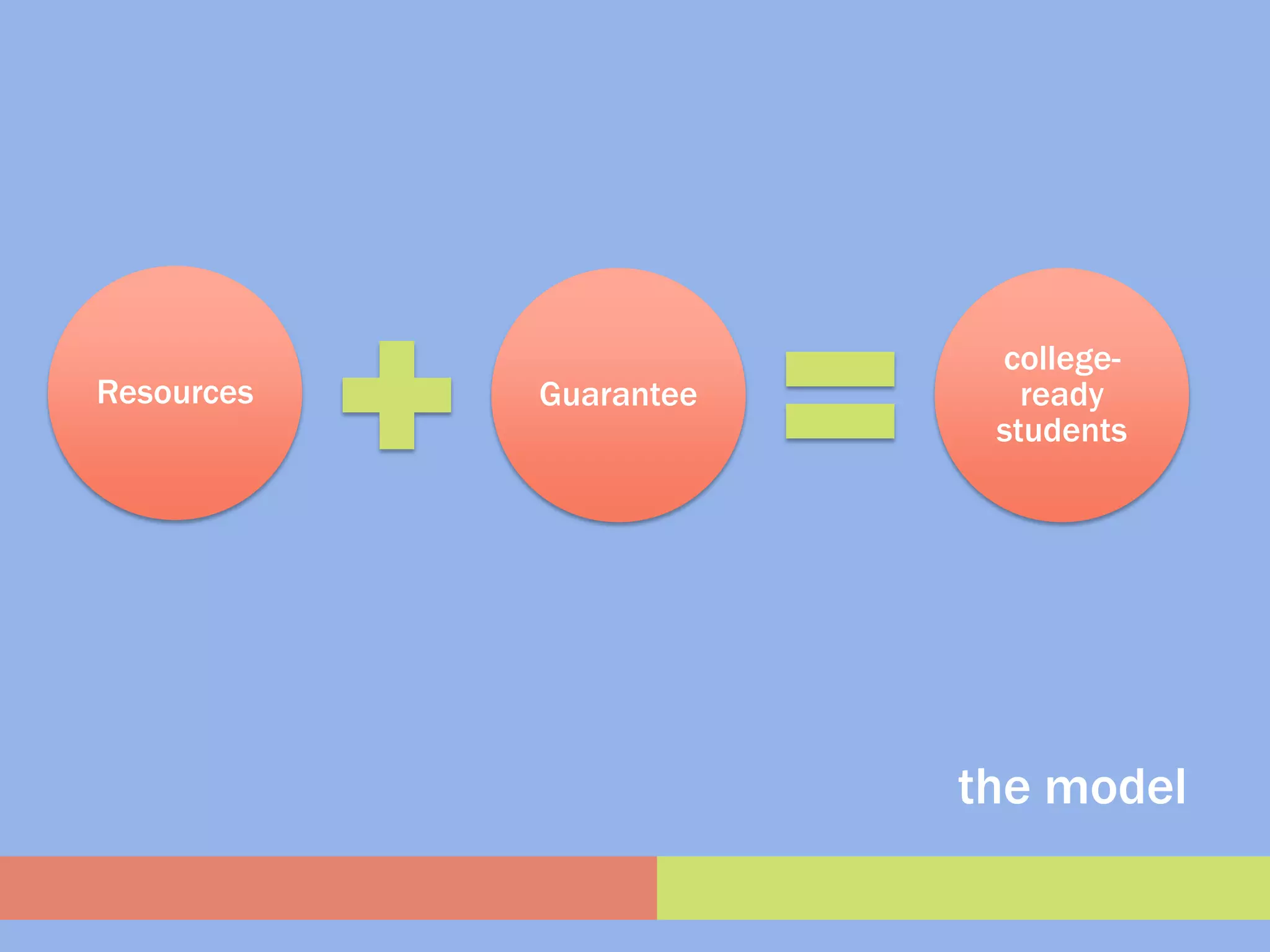 college-
Resources   Guarantee      ready
                         students




                        the model
 