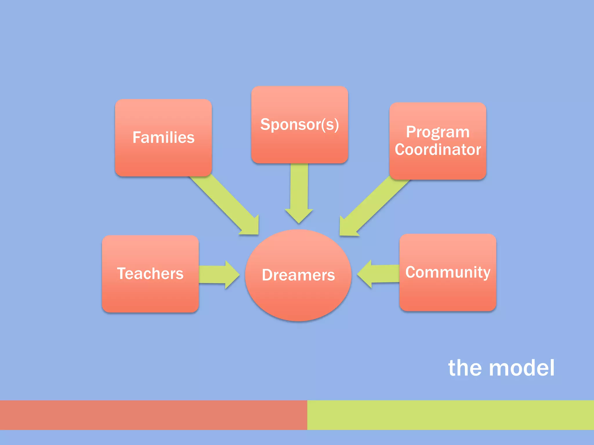 Sponsor(s)    Program
 Families
                         Coordinator




Teachers    Dreamers      Community




                               the model
 