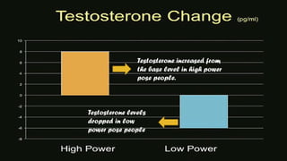 Testosterone increased from
the base level in high power
pose people.
Testosterone levels
dropped in low
power pose people
 
