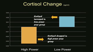 Cortisol
increased in
low power
pose group
Cortisol dropped in
high power pose
group
 