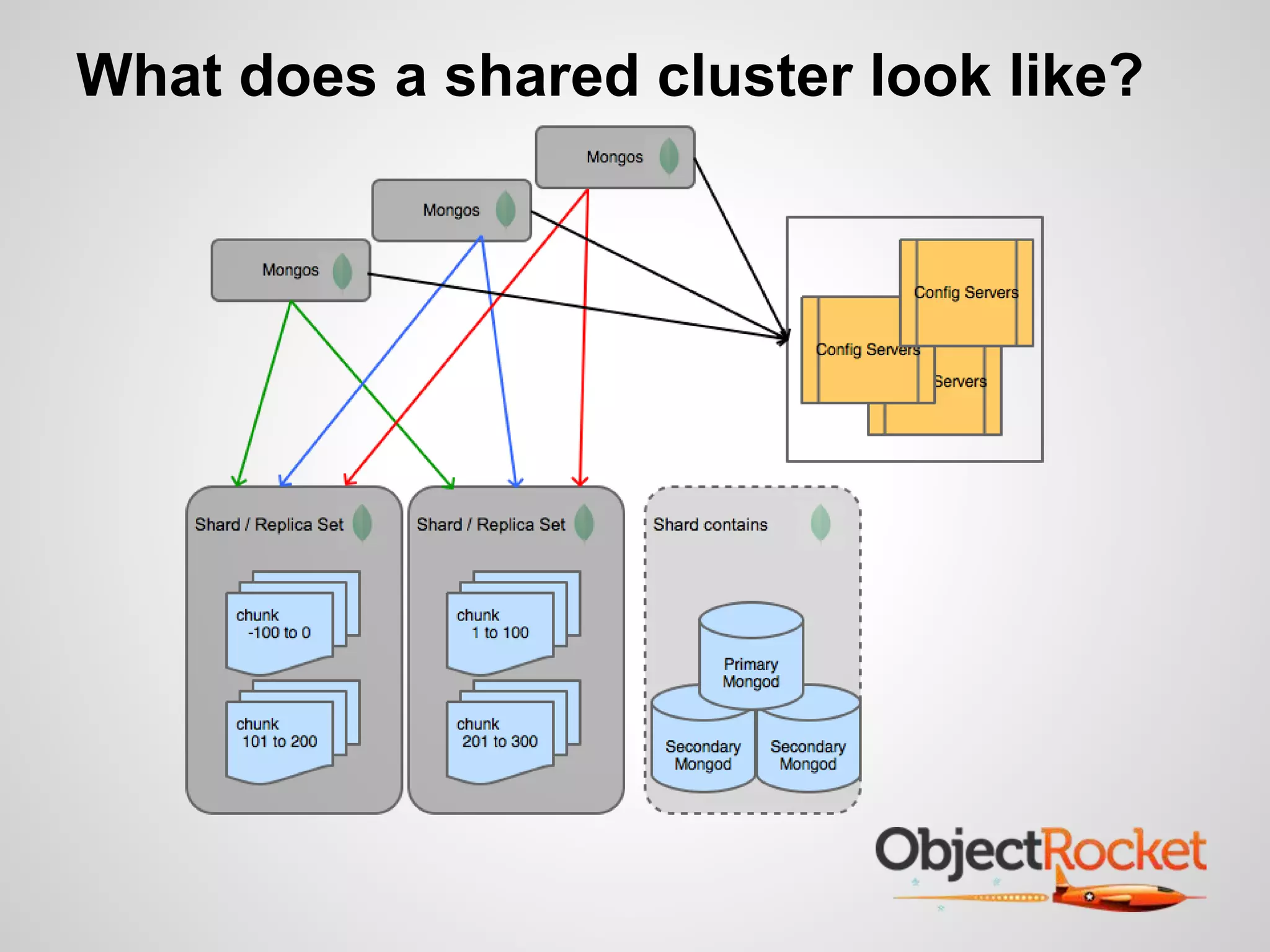 What does a shared cluster look like? 
 