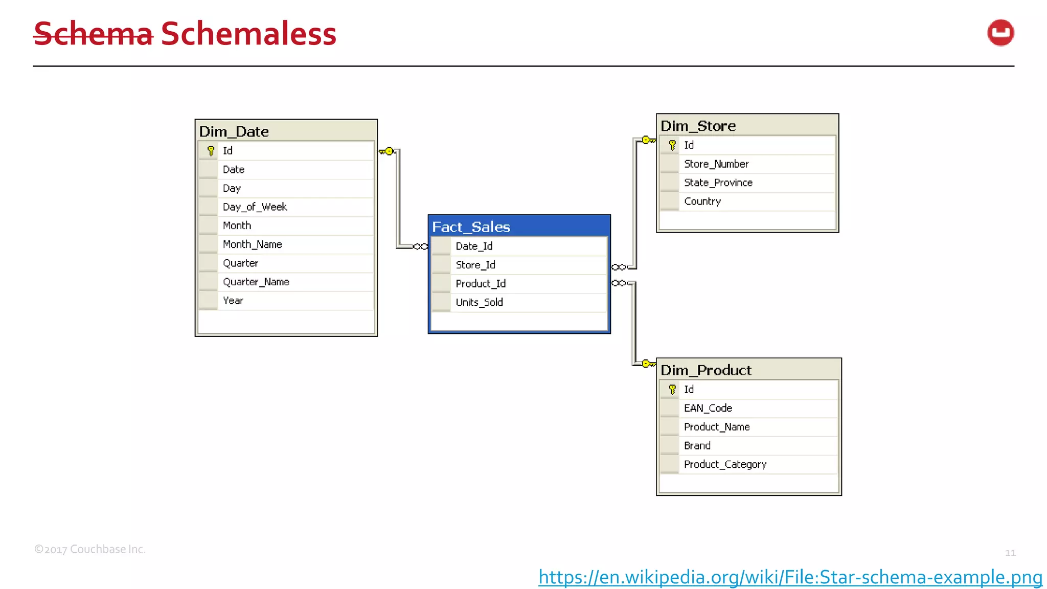©2017 Couchbase Inc. 11
Schema Schemaless
https://en.wikipedia.org/wiki/File:Star-schema-example.png
 