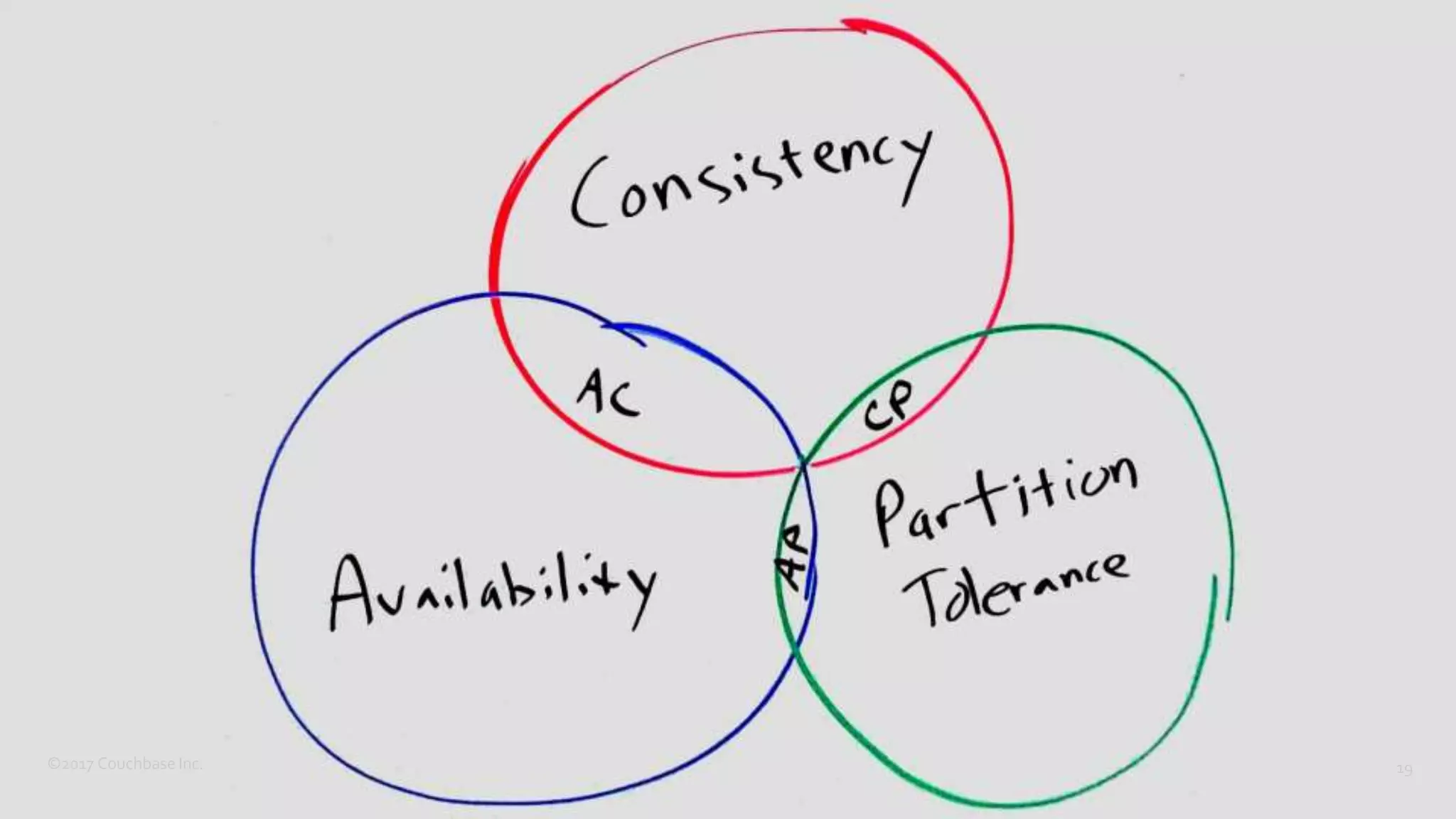 ©2017 Couchbase Inc. 19
 