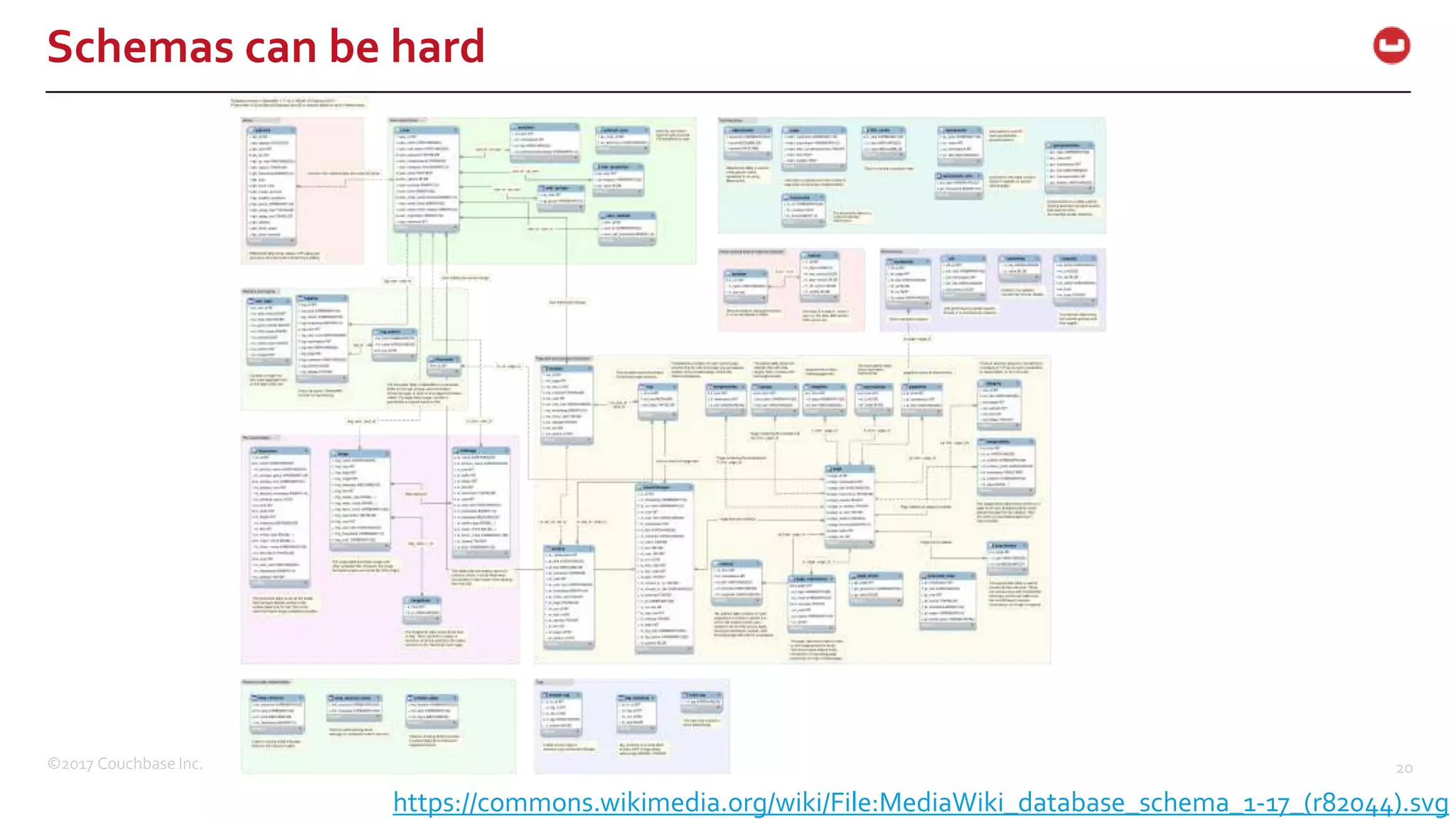 ©2017 Couchbase Inc. 20
Schemas can be hard
https://commons.wikimedia.org/wiki/File:MediaWiki_database_schema_1-17_(r82044).svg
 