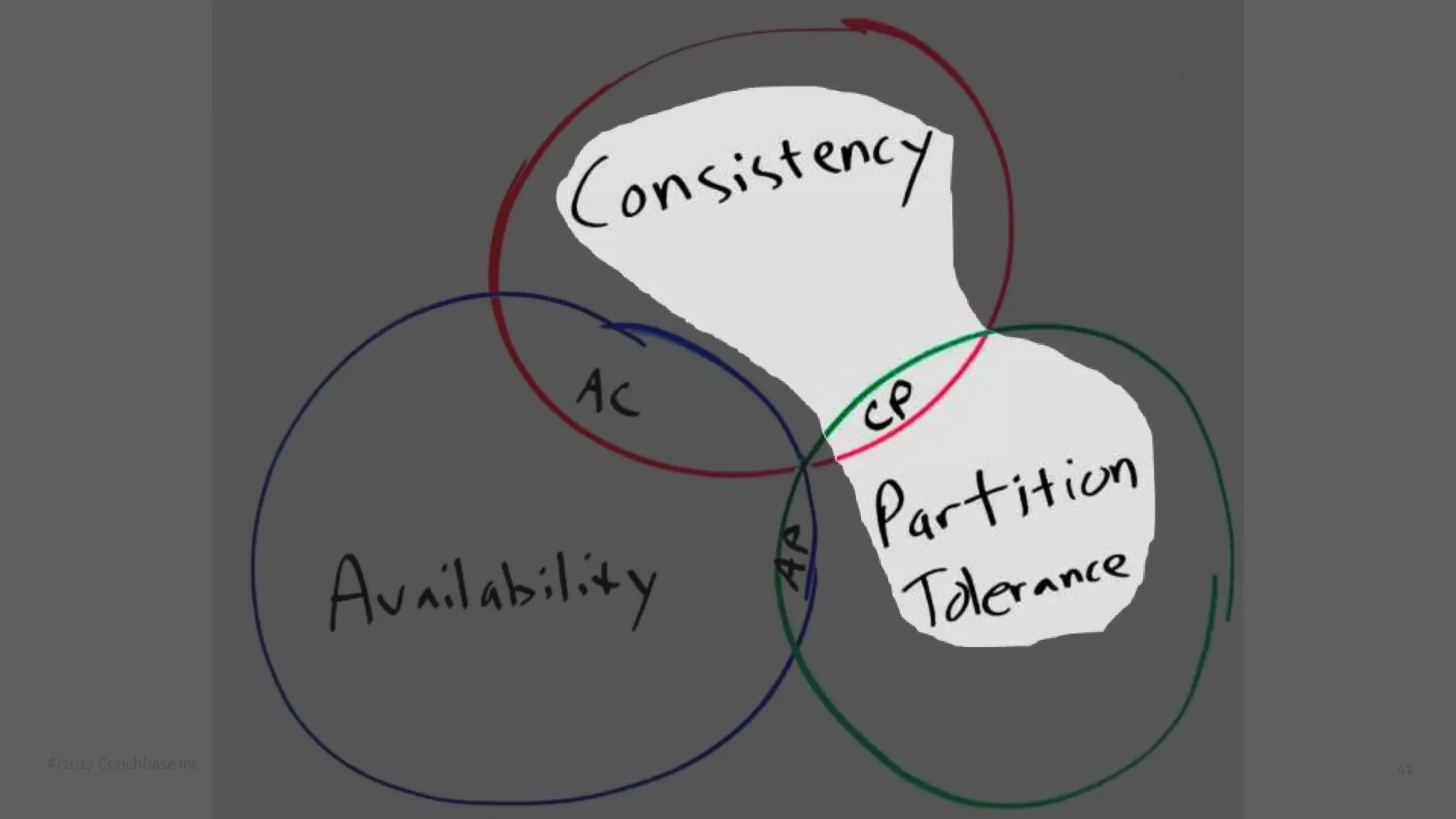 ©2017 Couchbase Inc. 41
 