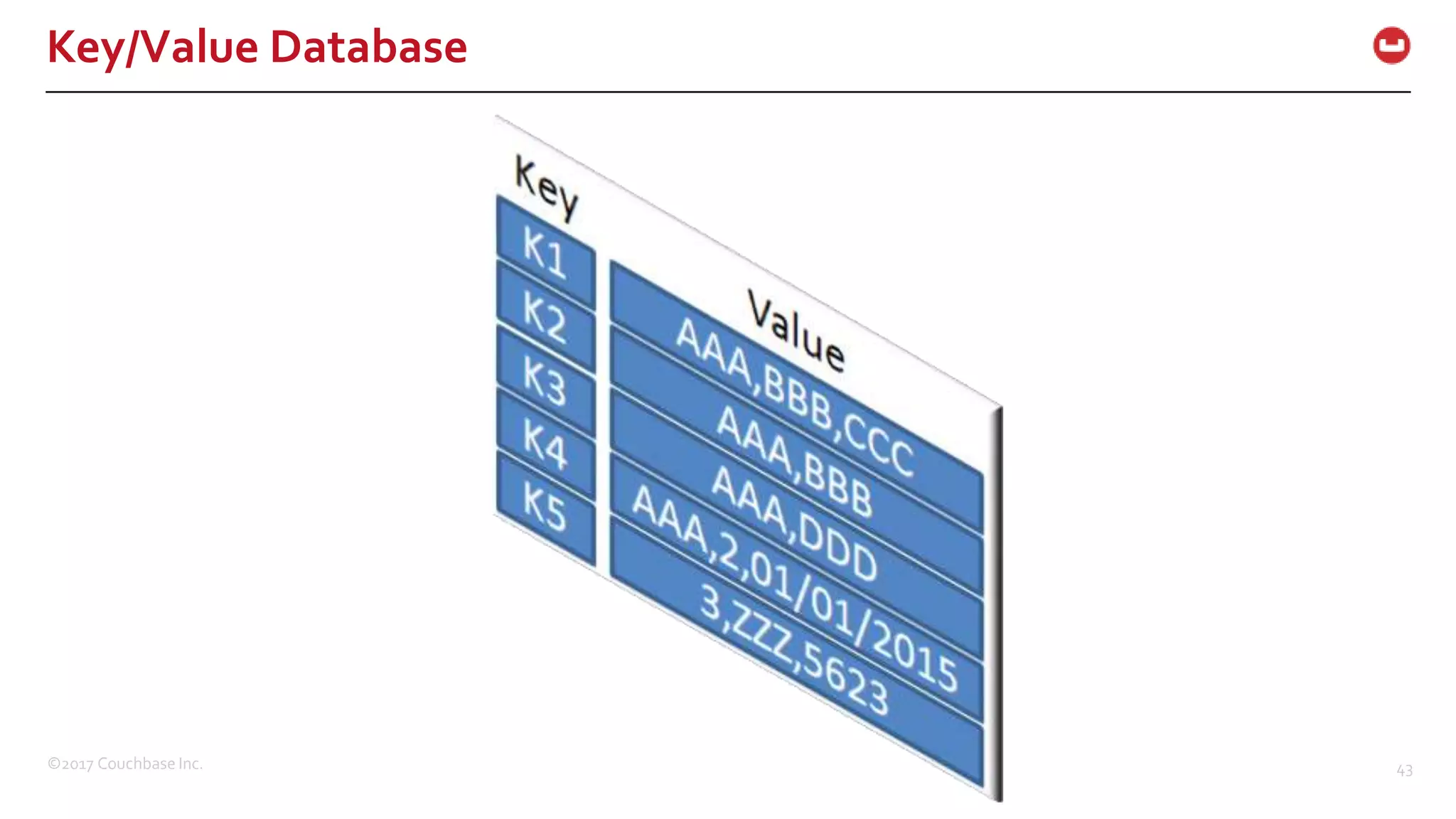 ©2017 Couchbase Inc. 43
Key/Value Database
 