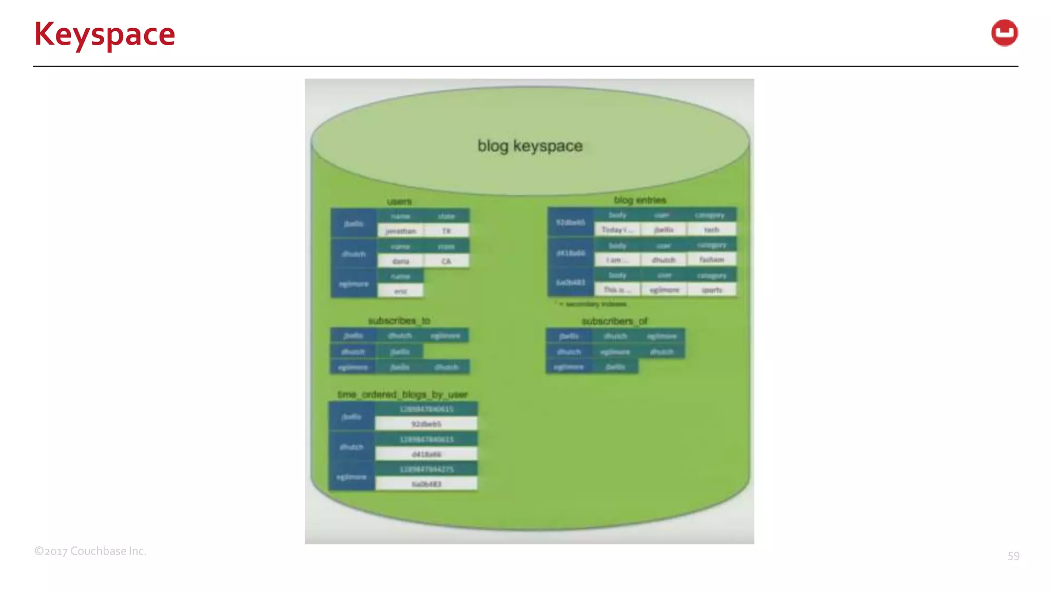 ©2017 Couchbase Inc. 59
Keyspace
 