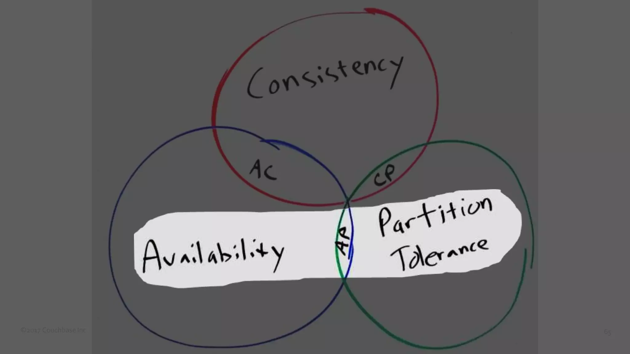 ©2017 Couchbase Inc. 65
 