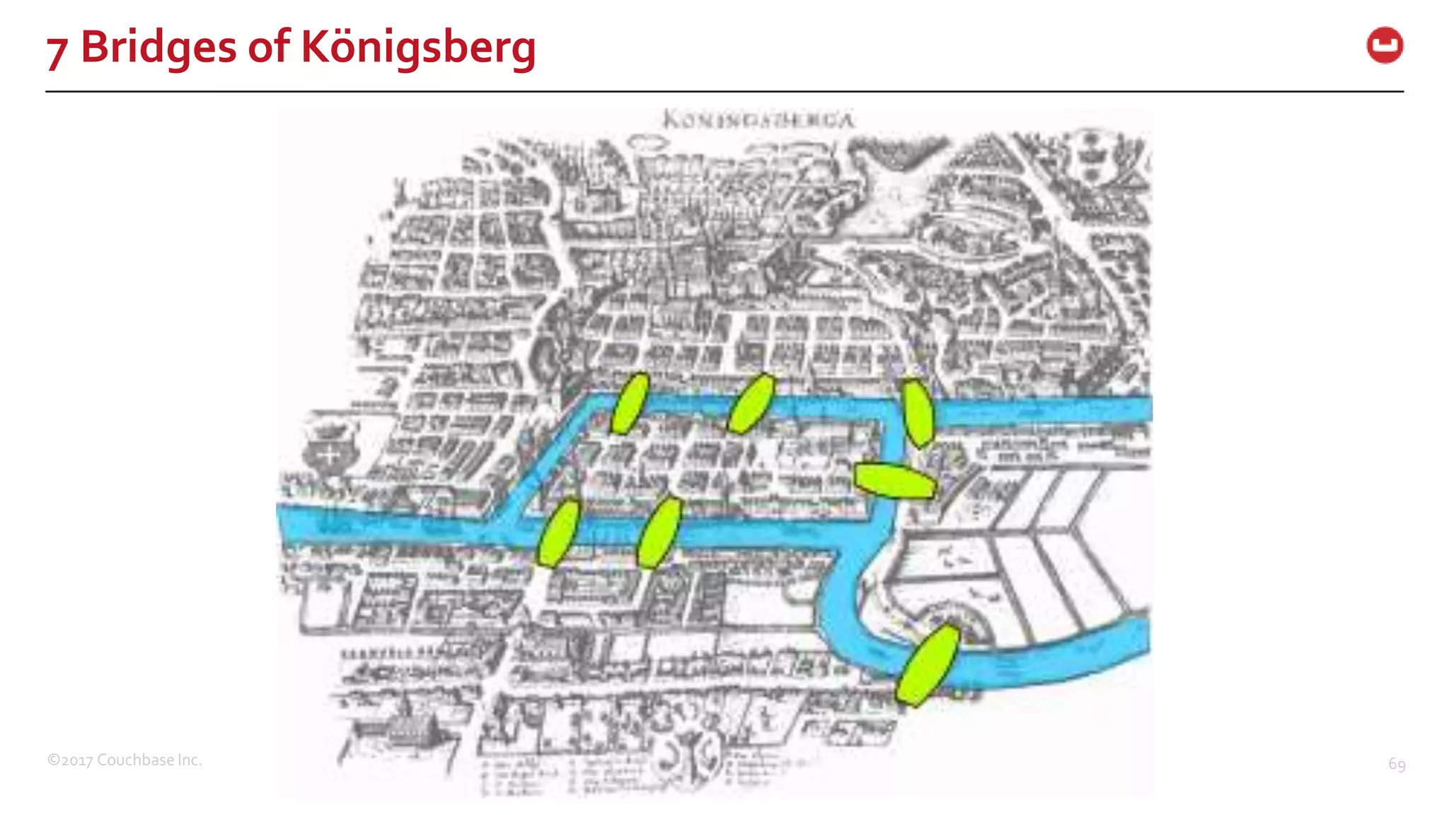 ©2017 Couchbase Inc. 69
7 Bridges of Königsberg
 