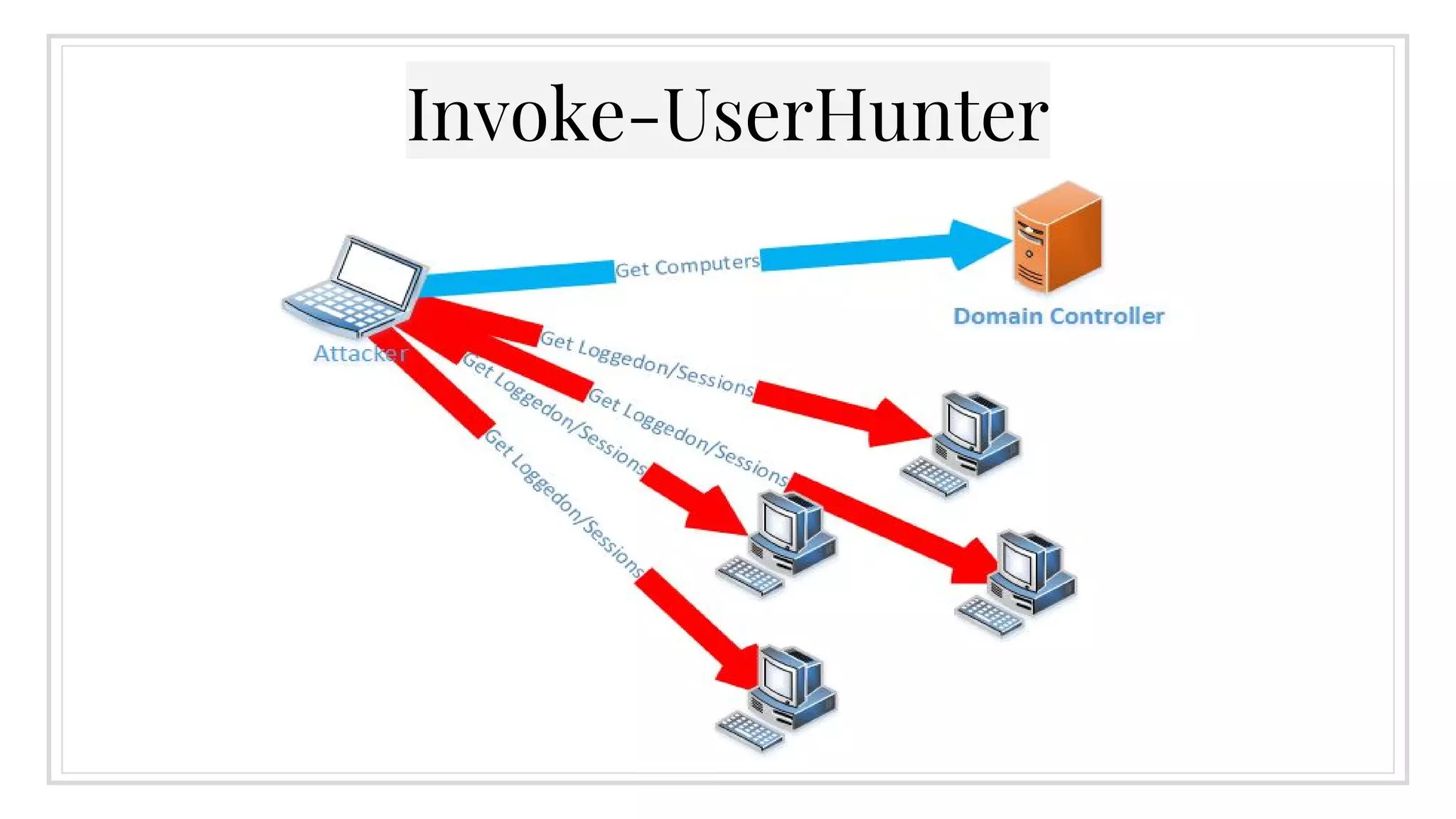 Invoke-UserHunter
 
