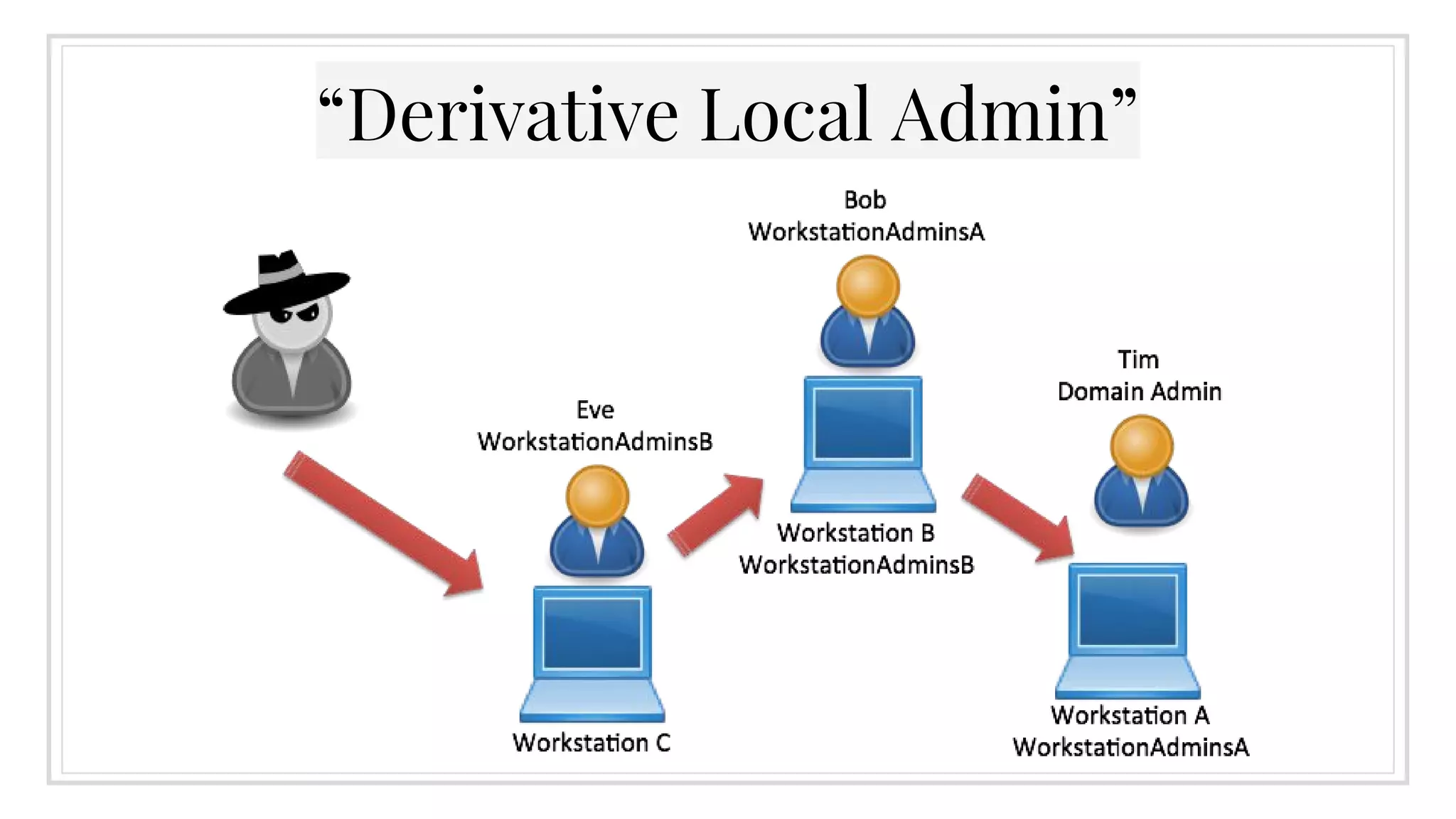 “Derivative Local Admin”
 