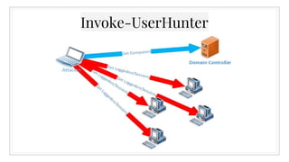 Invoke-UserHunter
 