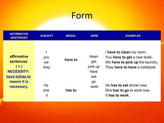 Form AFFIRMATIVE SENTENCES SUBJECT MODAL VERB EXAMPLES affirmative sentences  ( + ) NECESSITY:   have to/has to   means it is necessary. I  you  we  they have to clean  get  pick up  have  eat  go  work I  have to clean  my room.  You  have to get  a new book.  We  have to pick up  the laundry.  They  have to have  a notebook. he  she  it has to He  has to eat  dinner now.  She  has to go  to work now.  It  has to work . 