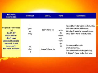 NEGATIVE SENTENCES SUBJECT MODAL VERB EXAMPLES negative sentences   ( - ) LACK OF NECESSITY:   don't have to/doesn't have to   means it is not necessary.   You have a choice. I  you  we  they don't have to work  do  clean  eat  work  go  be I  don't have to work  on Saturday.  You  don't have to do  that.  We  don't have to clean  the car.  They  don't have to eat  pizza. he  she  it doesn't have to He  doesn't have to work  tomorrow.  She  doesn't have to go  today.  It  doesn't have to be  that way. 