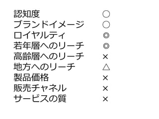 認知度        ○
ブランド゗メージ   ○
ロ゗ヤルテゖ     ◎
若年層へのリーチ   ◎
高齢層へのリーチ   ×
地方へのリーチ    △
製品価格       ×
販売チャネル     ×
サービスの質     ×
 