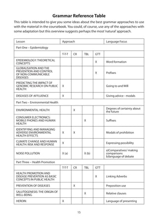 Grammar Reference Table
This table is intended to give you some ideas about the best grammar approaches to use
with the material in the coursebook. You could, of course, use any of the approaches with
some adaptation but this overview suggests perhaps the most ‘natural’ approach.

 Lesson                            Approach                        Language Focus
 Part One – Epidemiology

                                   T-T-T   CR        TBL     GTT
 EPIDEMIOLOGY: THEORETICAL                                   X     Word formation
 CONCEPTS
 GLOBALISATION AND THE
 PREVENTION AND CONTROL                                      X     Prefixes
 OF NON-COMMUNICABLE
 DISEASES
 PREDICTING THE IMPACT OF
 GENOMIC RESEARCH ON PUBLIC        X                               Going to and Will
 HEALTH

 DISEASES OF AFFLUENCE             X                               Giving advice - modals

 Part Two – Environmental Health
                                                                   Degrees of certainty about
 ENVIRONMENTAL HEALTH                      X                       the future
 CONSUMER ELECTRONICS:
 MOBILE PHONES AND HUMAN                             X             Suffixes
 HEALTH
 IDENTIFYING AND MANAGING
 ADVERSE ENVIRONMENTAL             X       X                       Modals of prohibition
 HEALTH EFFECTS
 CLIMATE CHANGE AND HUMAN
                                   X                               Expressing possibility
 HEALTH: RISK AND RESPONSE
                                                                   a)Comparatives/ making
 NOISE POLLUTION                   X (a)             X (b)         comparisons
                                                                   b)language of debate
 Part Three – Health Promotion
                                   T-T-T   CR        TBL     GTT
 HEALTH PROMOTION AND
 DISEASE PREVENTION AS BASIC                                 X     Linking Adverbs
 CONCEPTS IN PUBLIC HEALTH

 PREVENTION OF DISEASES                    X                       Preposition use
 SALUTOGENESIS: THE ORIGIN OF                        X             Relative clauses
 WELL-BEING
 HEROIN                            X                               Language of presenting


                                                15
 