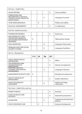 Part Four - Health Policy

UK NHS REFORM                                                X     Cause and effect
FORMULATING AND
IMPLEMENTING A POLITICAL                               X           Language of consent
STRATEGY IN THE CONTEXT OF
HEALTH POLICY
TO BE TAKEN GRADUALLY                        X                     Prefixes and suffixes

ON LOCAL GOVERNMENTS                                         X     ‘in’ collocations

Part Five- Health Economics

PHARMACOECONOMICS                                            X     Passive use
EVALUATIONS AS A TOOL
FOR DECISION MAKING IN               X                             Talking about change
METHADONE MAINTENANCE
TREATMENT
DRUG MARKETING                                         X           Language of persuasion
PROBLEMS AFFECTING SOCIAL                              X           Language of problems
SECURITY SYSTEMS

Part Six - Management

                                     T-T-T   CR        TBL   GTT
PUBLIC PRIVATE HEALTH                                        X     Affixes
PARTNERSHIPS
THE ADVANTAGES AND
DISADVANTAGES OF                                             X     Adverbs and adjectives
PRIVATISATION
DISASTERS, DISASTER
PLANNING AND HOSPITAL                                  X           Language of disasters
PREPAREDNESS
MANAGEMENT IN HEALTH CARE            X                             Management expressions

QUALITY AND QUALITY                                          X     Quality collocations
MANAGEMENT
HEALTH TECHNOLOGY                                                  Health technology
                                                       X
ASSESSMENT                                                         collocations

Part Seven - Health Ethics and Law

PATIENT’S RIGHTS                                             X     Inversion
ETHICS IN HEALTH CARE                                        X     Dependent prepositions
RESEARCH
                                                                   Supporting and attacking a
QUARANTINE                                             X           position
HEALTH INSURANCE LAW                         X                     Synonym development


                                                  16
 