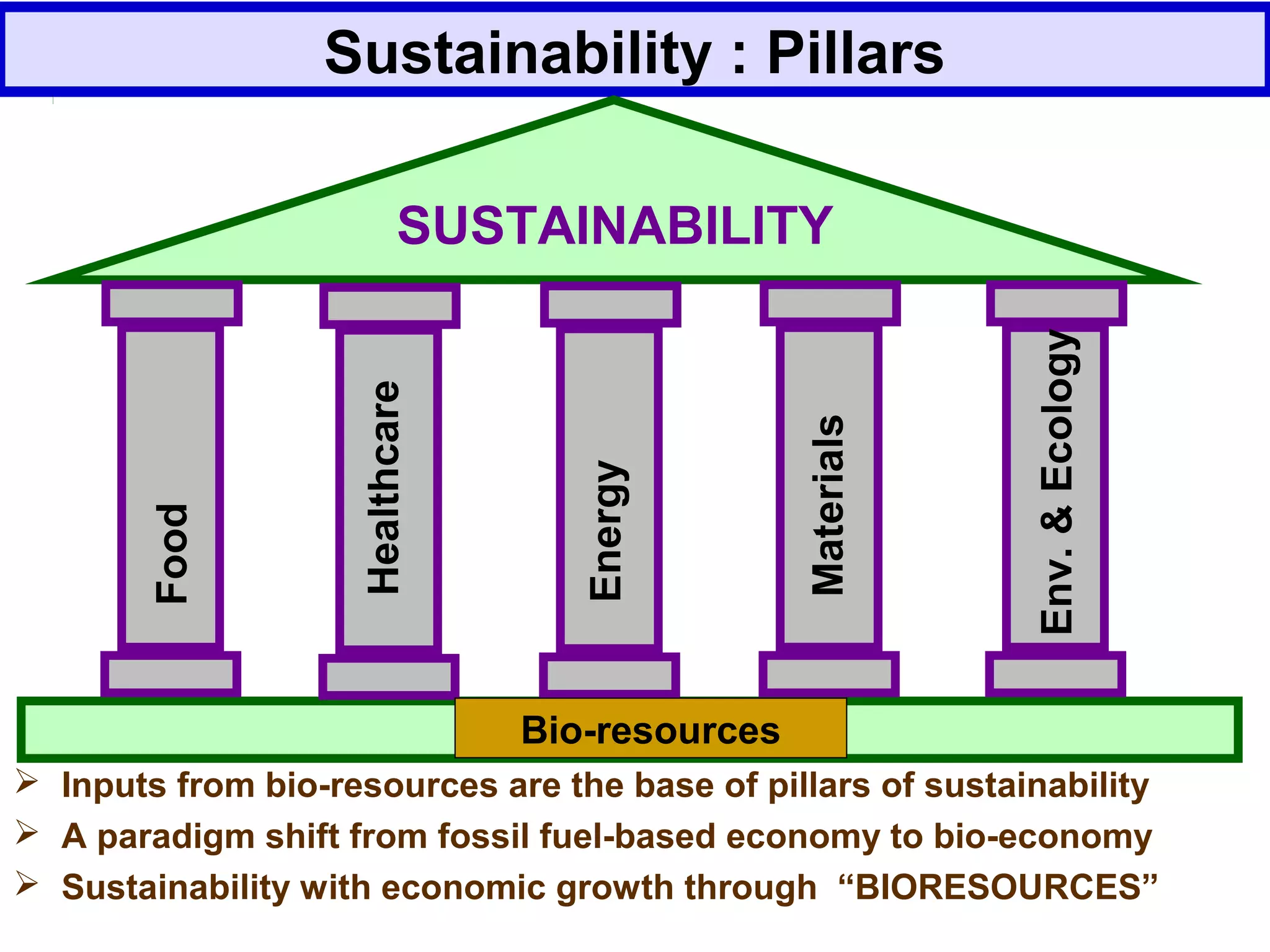 Sustainability : Pillars
 Inputs from bio-resources are the base of pillars of sustainability
 A paradigm shift from fossil fuel-based economy to bio-economy
 Sustainability with economic growth through “BIORESOURCES”
Energy
Food
Healthcare
Materials
Env.&Ecology
SUSTAINABILITY
Bio-resources
 