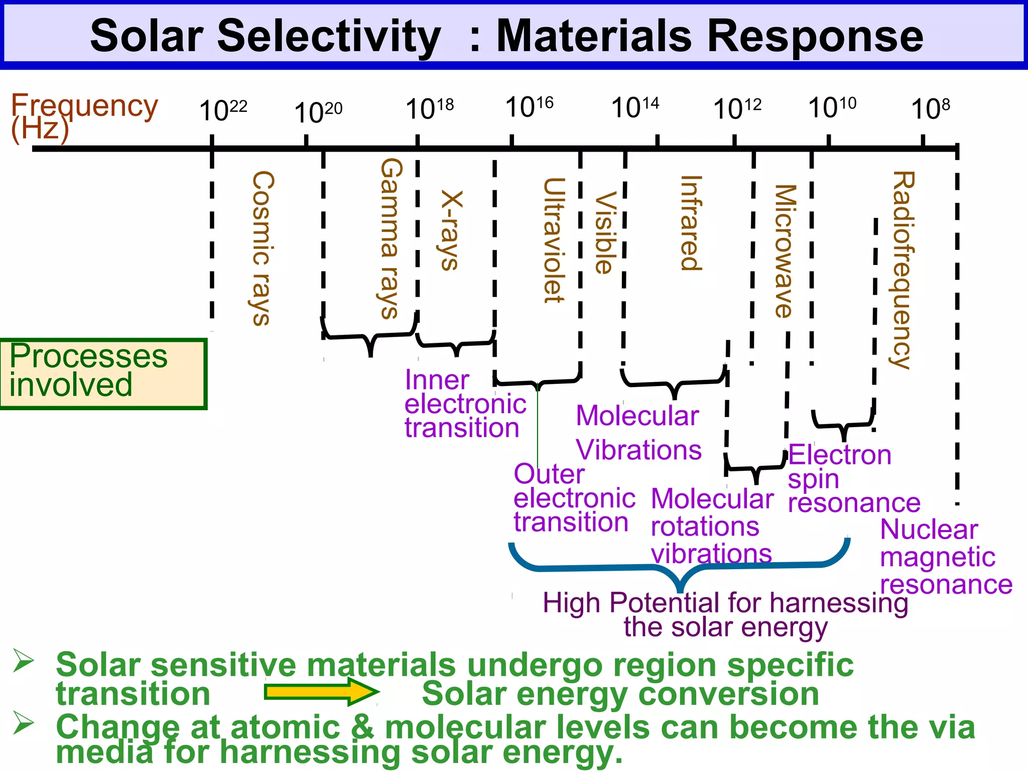 Solar Selectivity : Materials Response
Frequency
(Hz)
Visible
Infrared
Ultraviolet
X-rays
Cosmicrays
1081010
101210141016
1018
10201022
Radiofrequency
Gammarays
Microwave
High Potential for harnessing
the solar energy
Processes
involved Inner
electronic
transition
Outer
electronic
transition
Molecular
Vibrations
Molecular
rotations
vibrations
Electron
spin
resonance
Nuclear
magnetic
resonance
 Change at atomic & molecular levels can become the via
media for harnessing solar energy.
 Solar sensitive materials undergo region specific
transition Solar energy conversion
 
